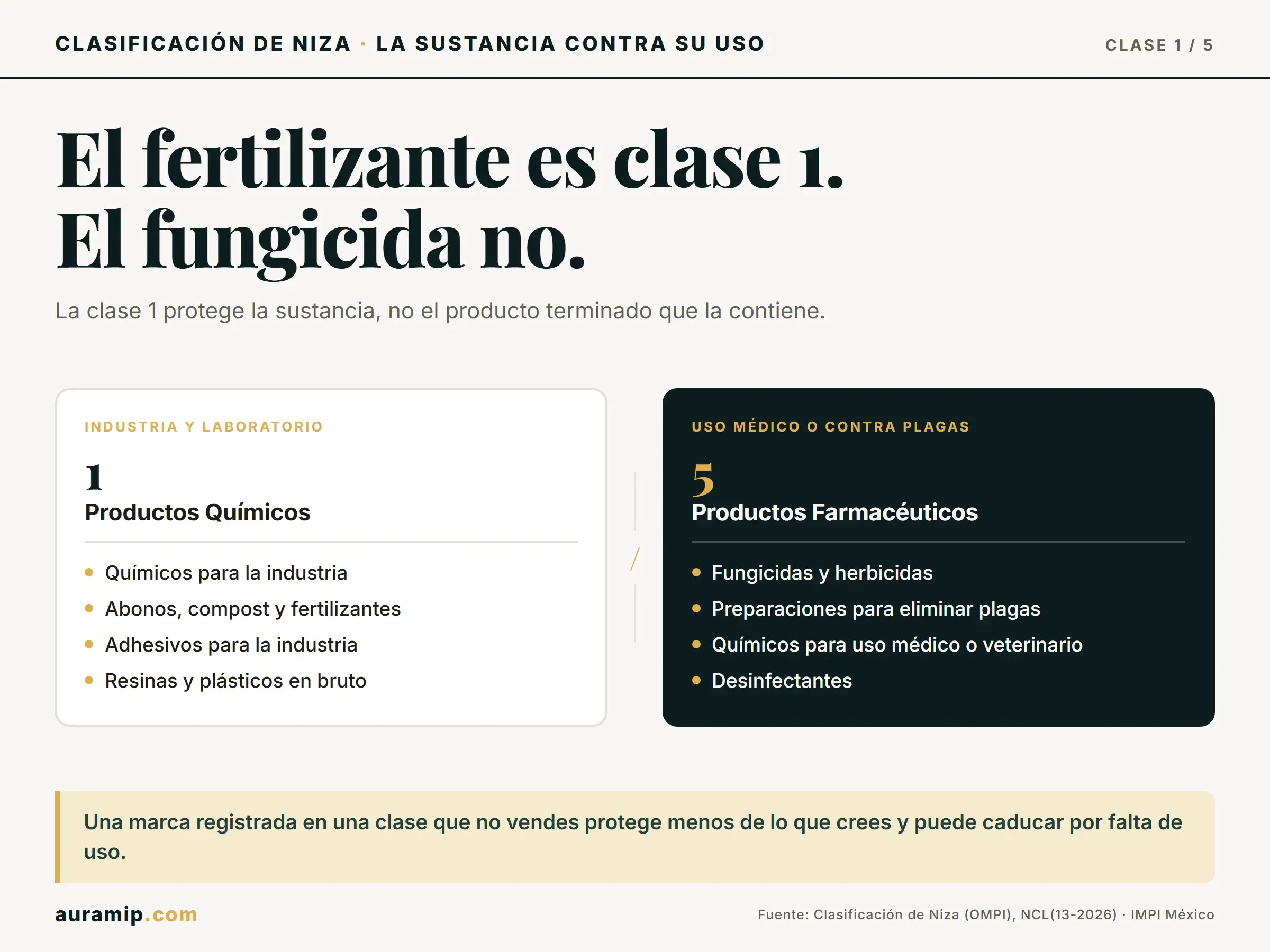 Diagrama de la Clase 1 de Niza (químicos para la industria) frente a la Clase 5 (fungicidas y uso médico)