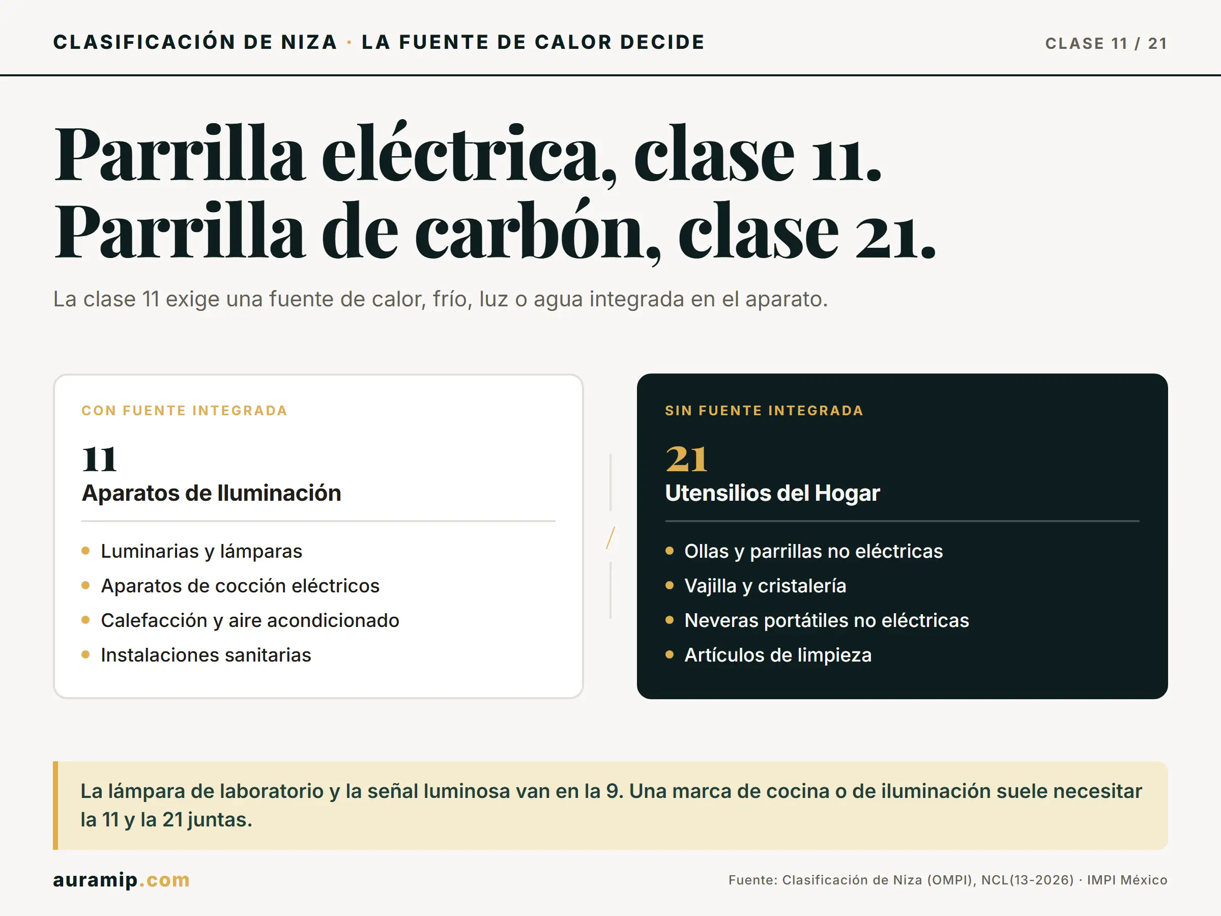Diagrama de la Clase 11 de Niza (aparatos con fuente de calor o luz) frente a la Clase 21 (utensilios sin fuente integrada)