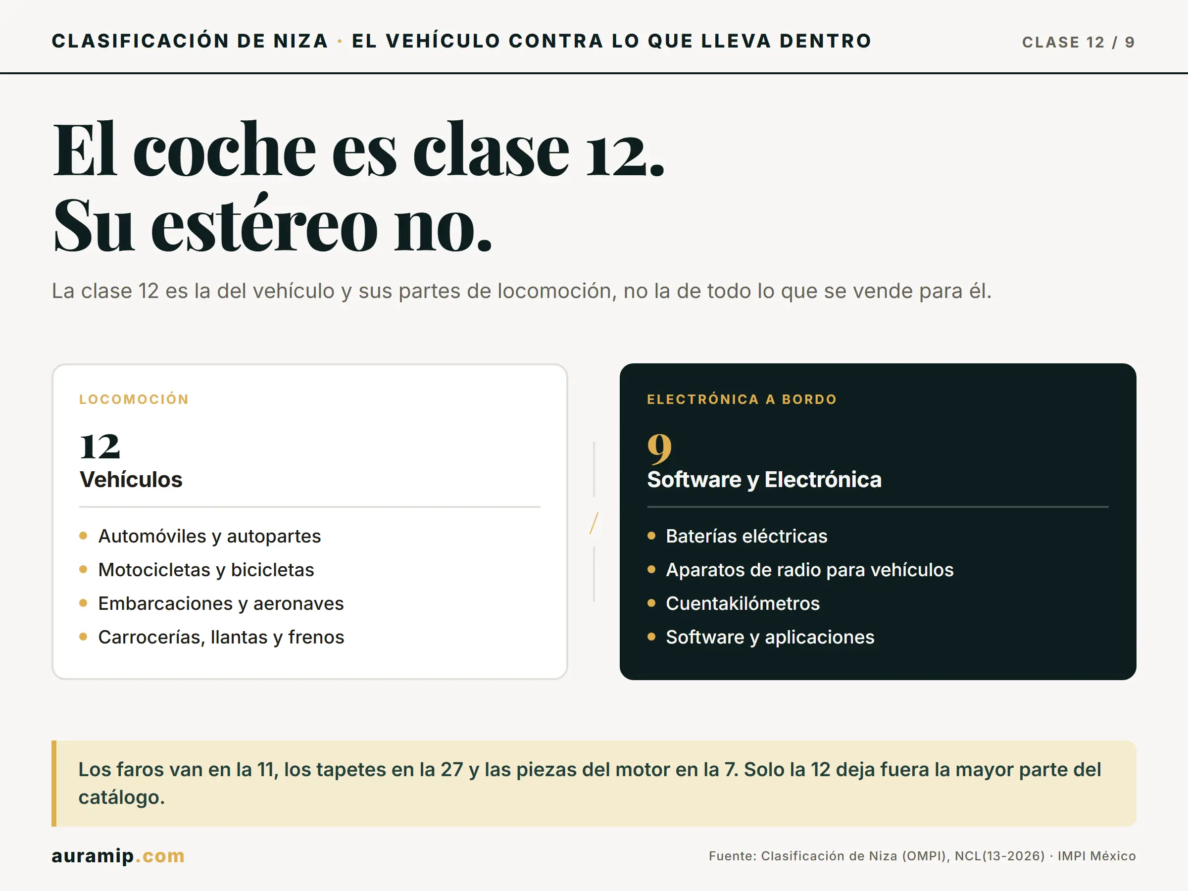 Diagrama de la Clase 12 de Niza (vehículos y partes de locomoción) frente a la Clase 9 (electrónica a bordo)