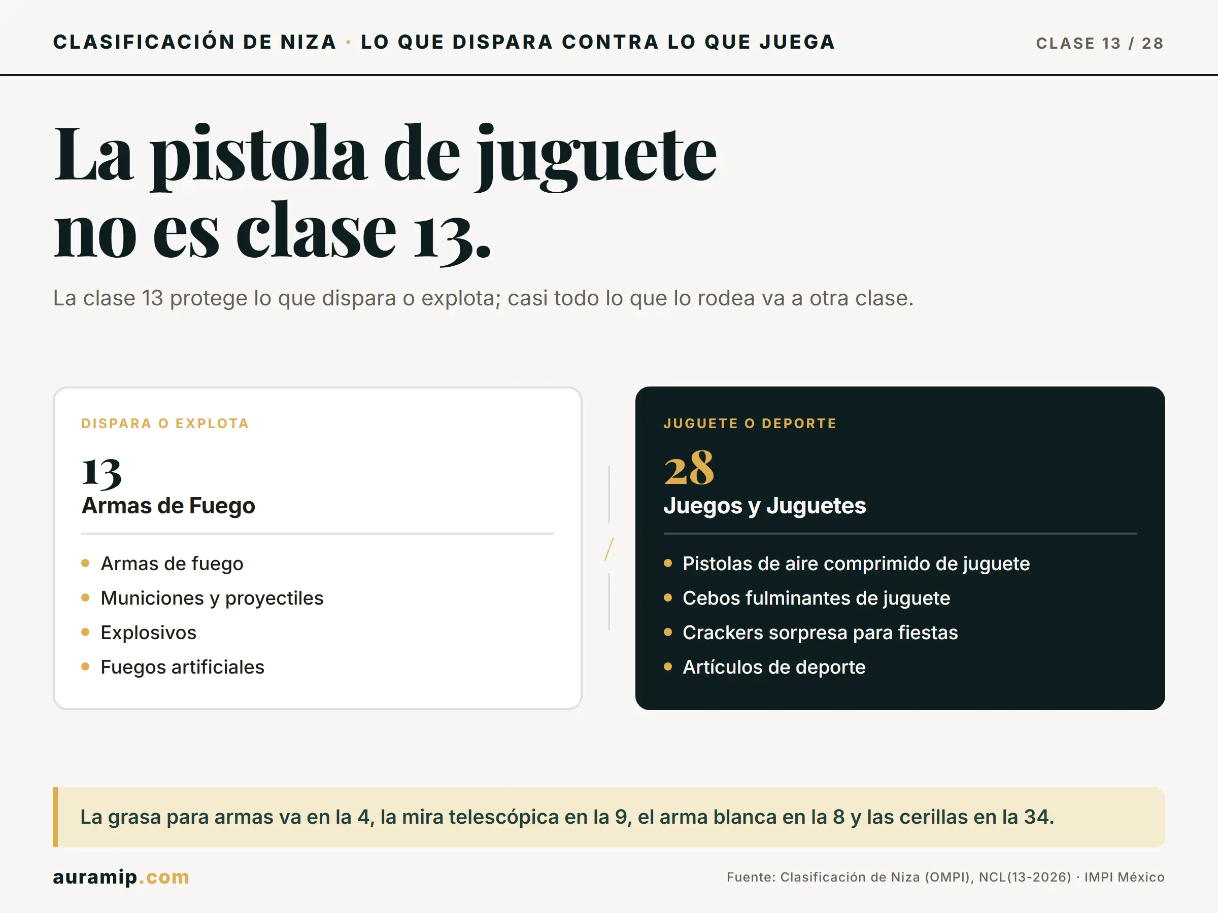 Diagrama de la Clase 13 de Niza (armas de fuego y pirotecnia) frente a la Clase 28 (pistolas y cebos de juguete)