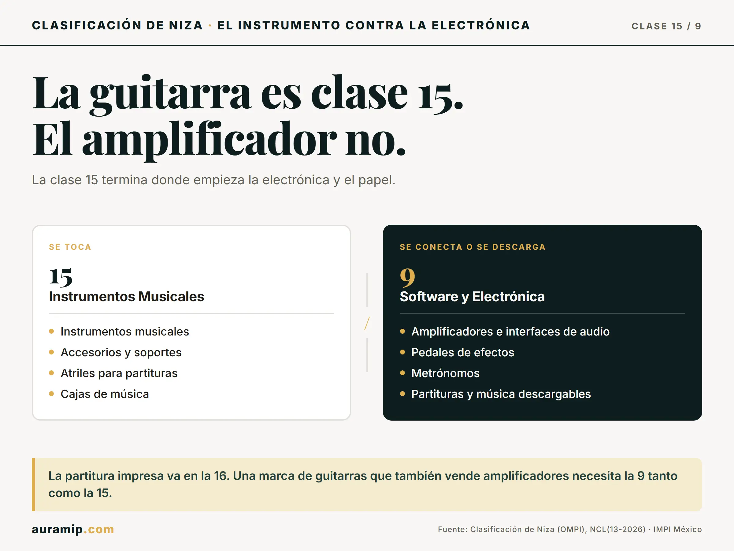 Diagrama de la Clase 15 de Niza (instrumentos musicales) frente a la Clase 9 (amplificadores, metrónomos y partituras descargables)