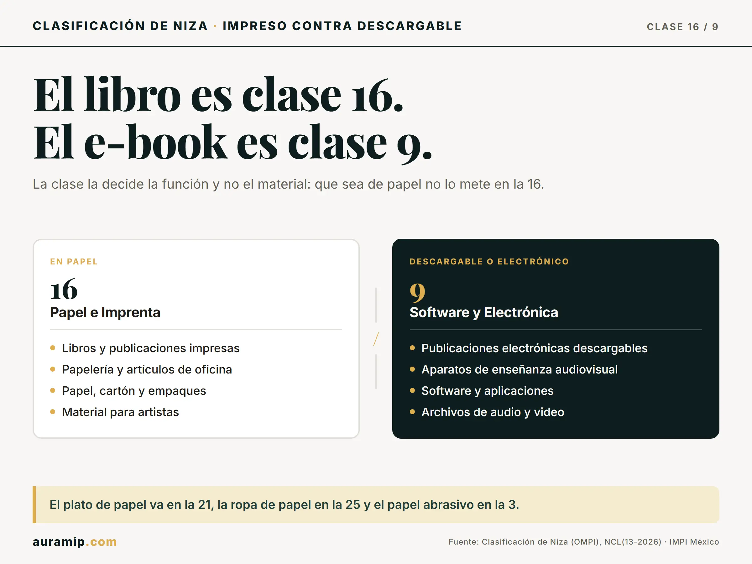 Diagrama de la Clase 16 de Niza (publicaciones impresas y papelería) frente a la Clase 9 (publicaciones descargables)