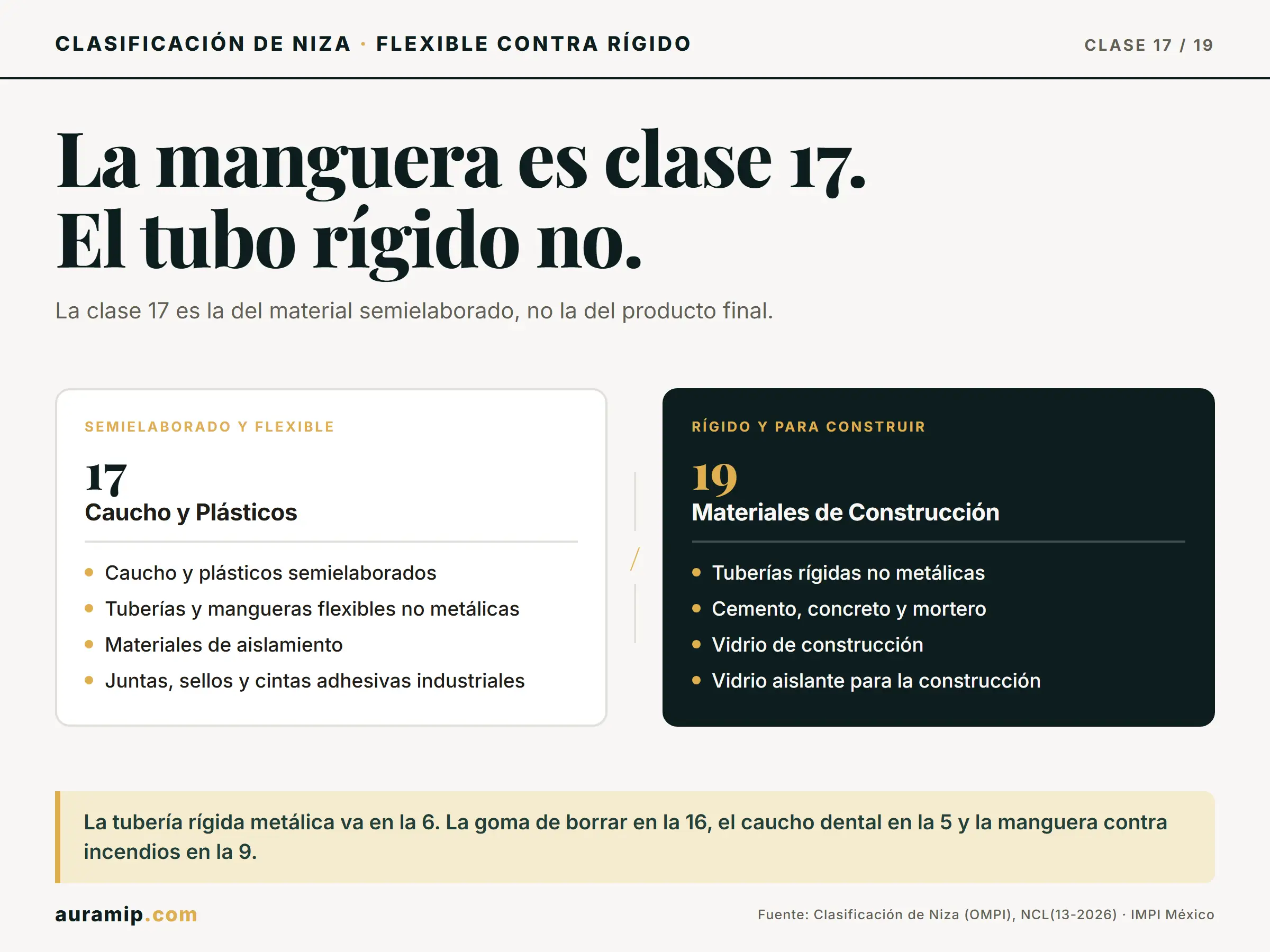 Diagrama de la Clase 17 de Niza (caucho, plásticos y mangueras flexibles) frente a la Clase 19 (tuberías rígidas y materiales de construcción)