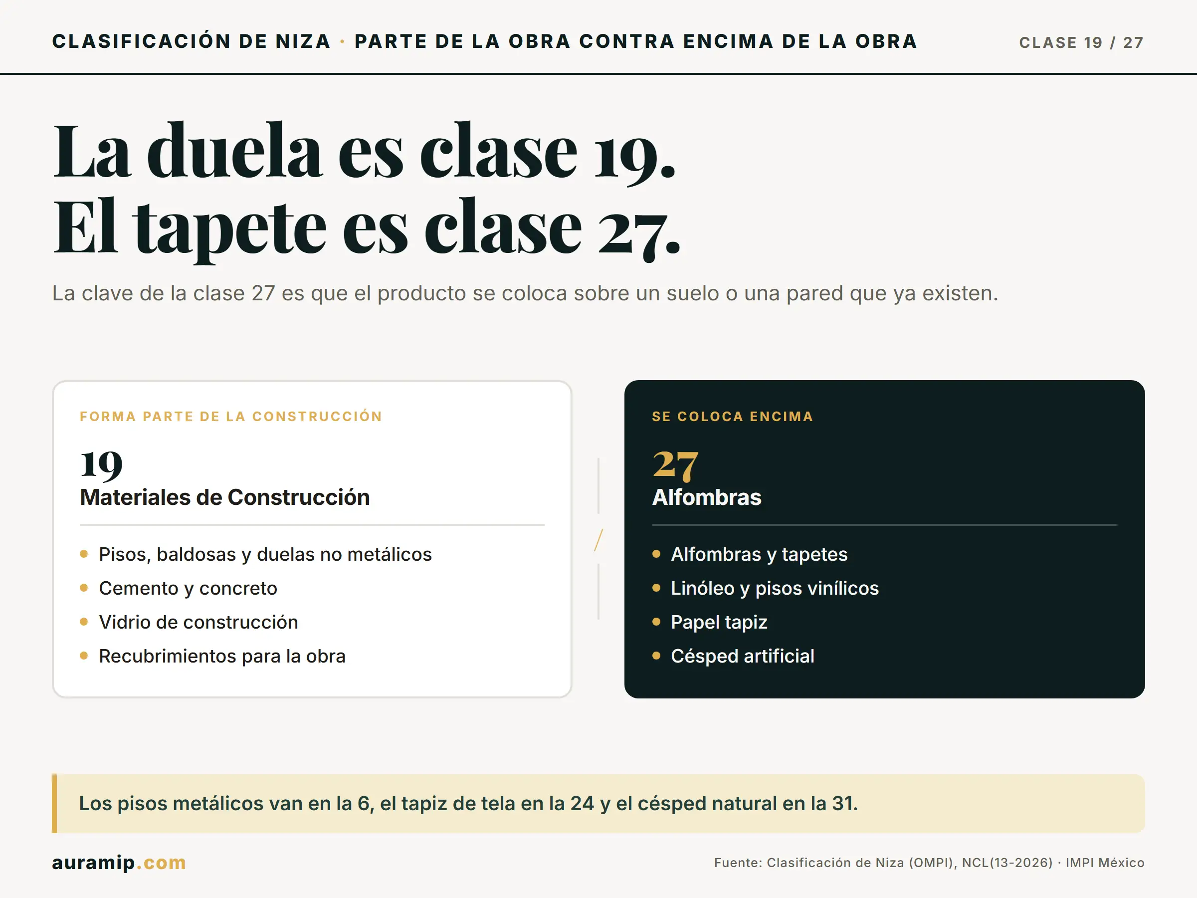Diagrama de la Clase 19 de Niza (pisos que forman parte de la obra) frente a la Clase 27 (revestimientos colocados sobre el suelo)