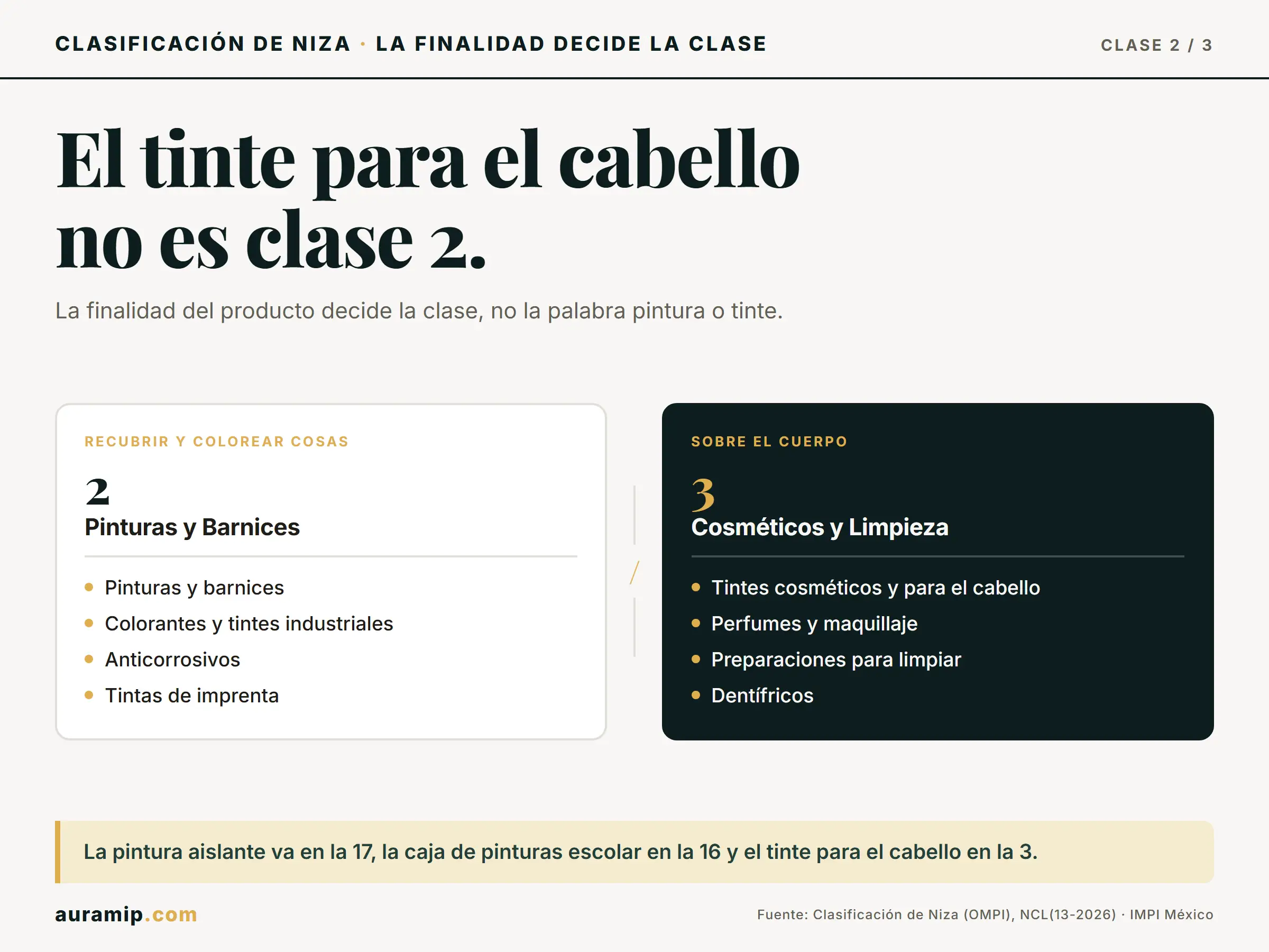 Diagrama de la Clase 2 de Niza (pinturas y tintes industriales) frente a la Clase 3 (tintes cosméticos)