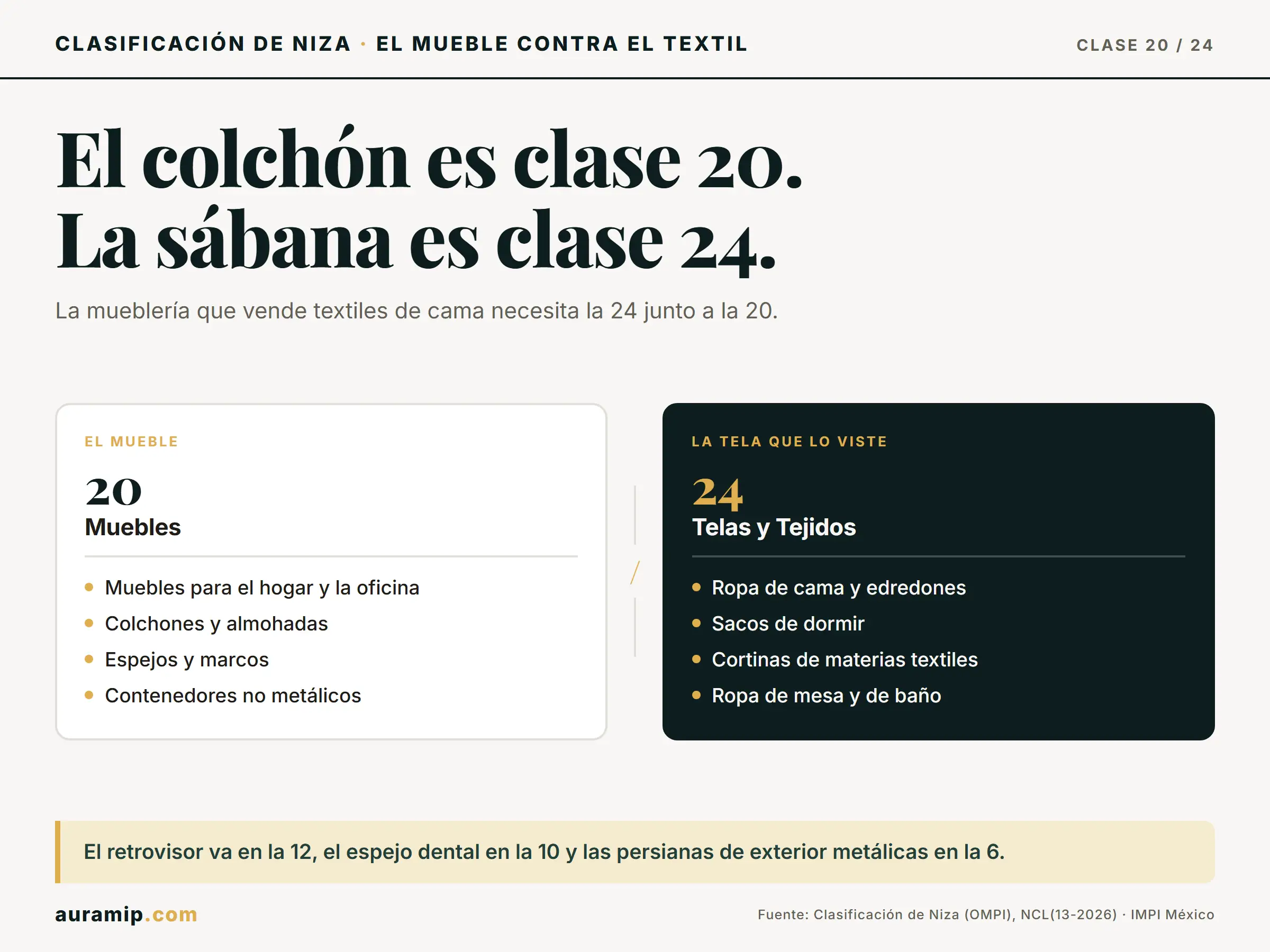 Diagrama de la Clase 20 de Niza (muebles y colchones) frente a la Clase 24 (ropa de cama y textiles del hogar)