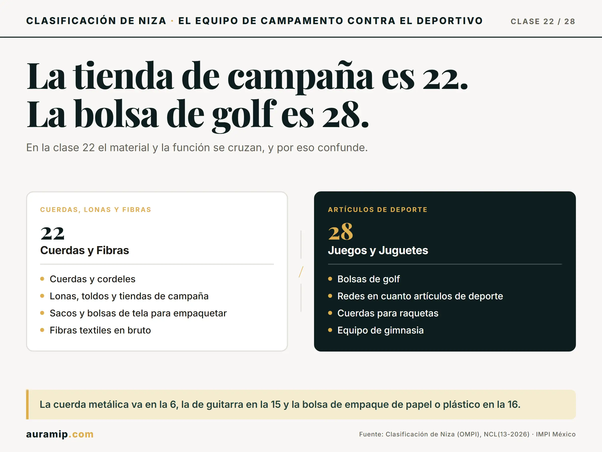 Diagrama de la Clase 22 de Niza (cuerdas, lonas y tiendas de campaña) frente a la Clase 28 (artículos de deporte)