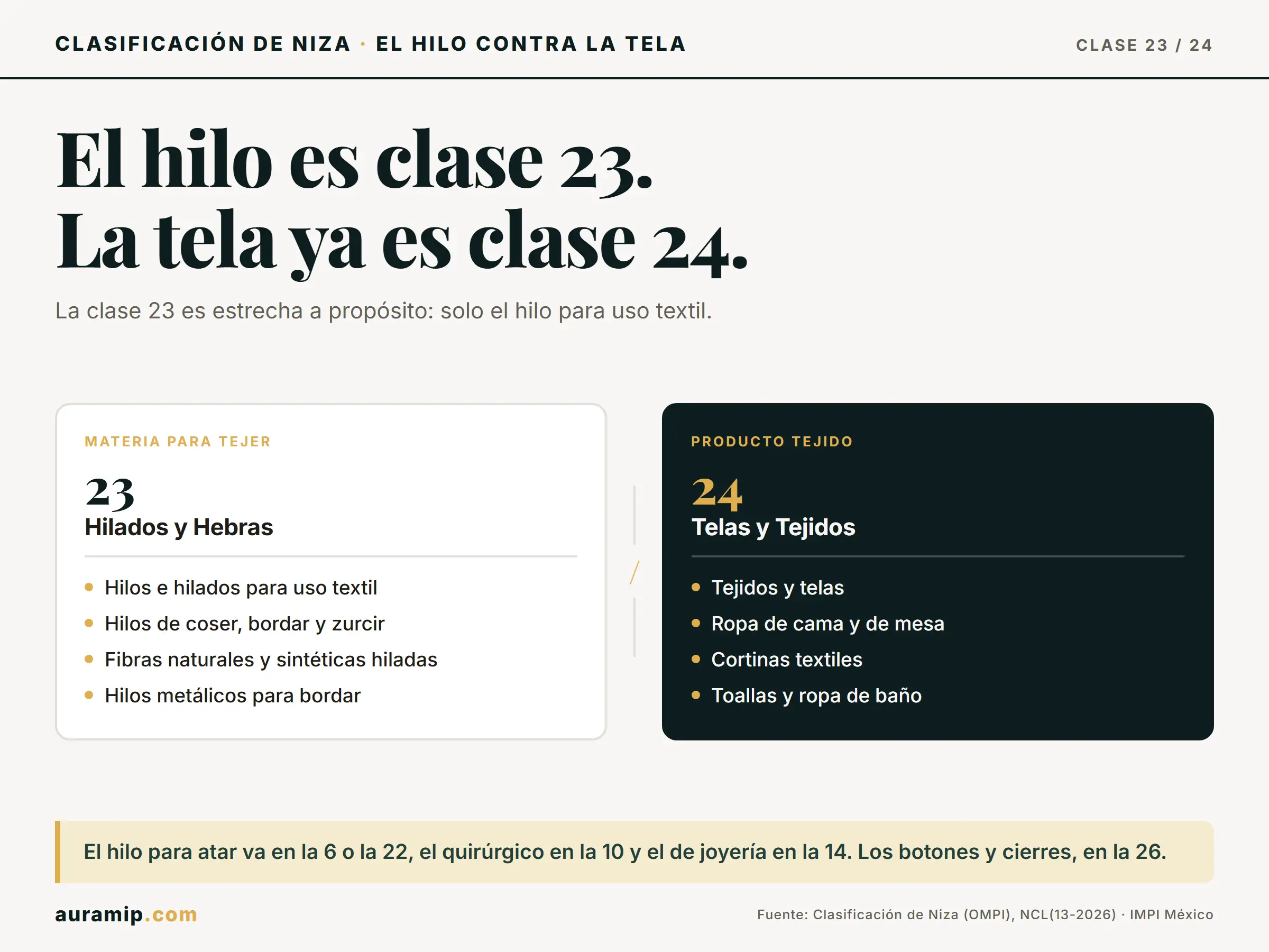 Diagrama de la Clase 23 de Niza (hilos para uso textil) frente a la Clase 24 (telas y tejidos terminados)