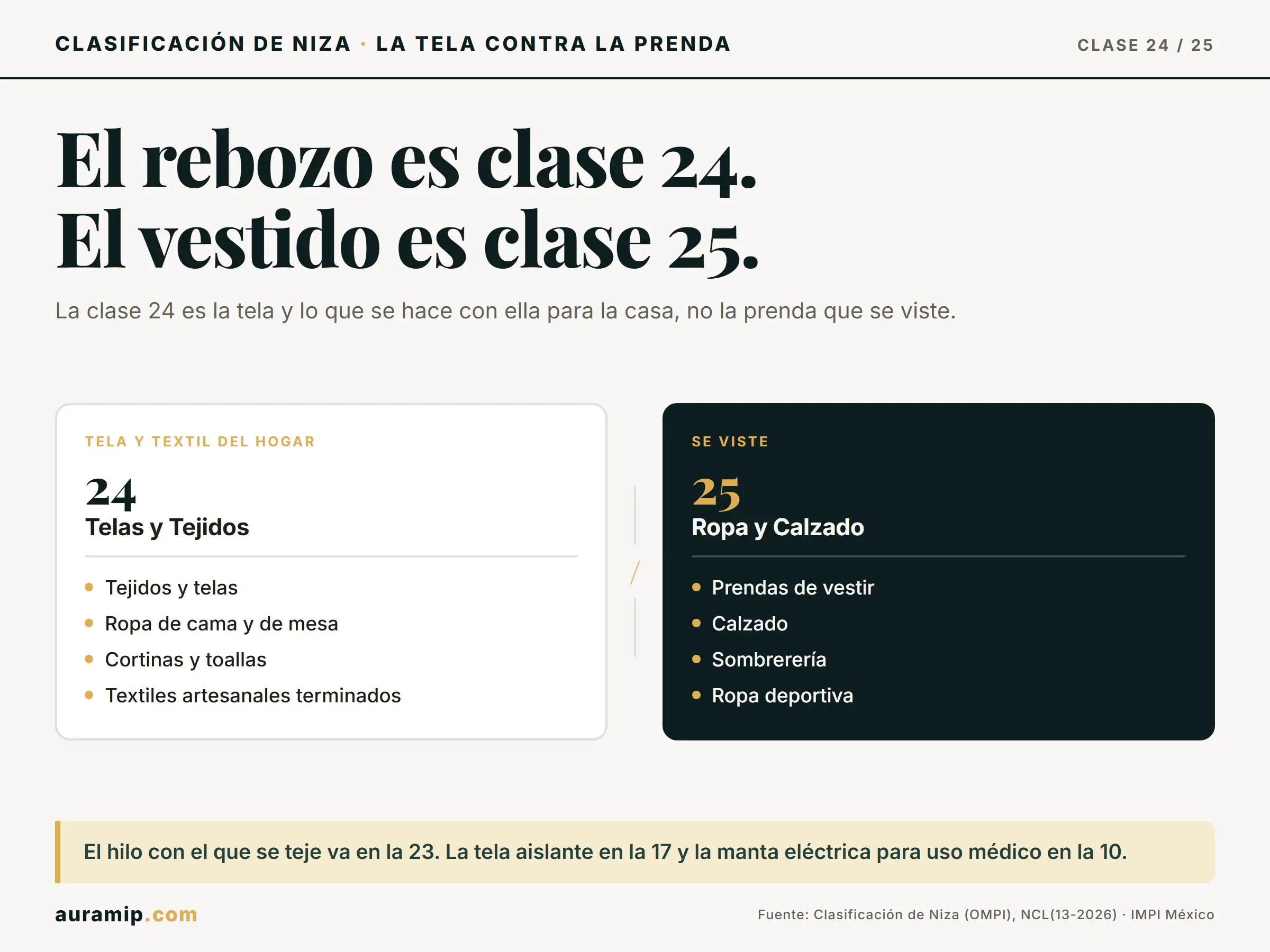 Diagrama de la Clase 24 de Niza (telas y textiles del hogar) frente a la Clase 25 (prendas de vestir)