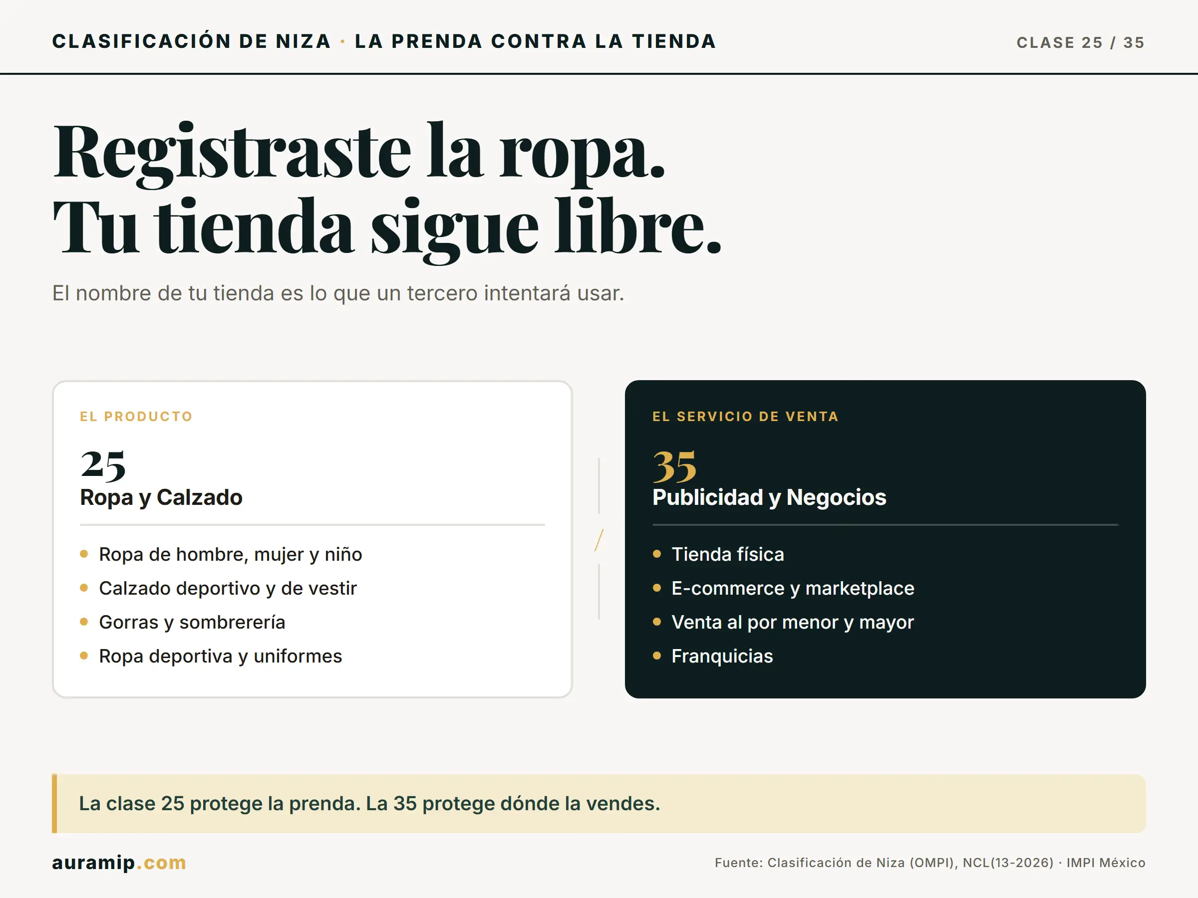 Diagrama de la Clase 25 de Niza (ropa y calzado) frente a la Clase 35 (servicio de venta)