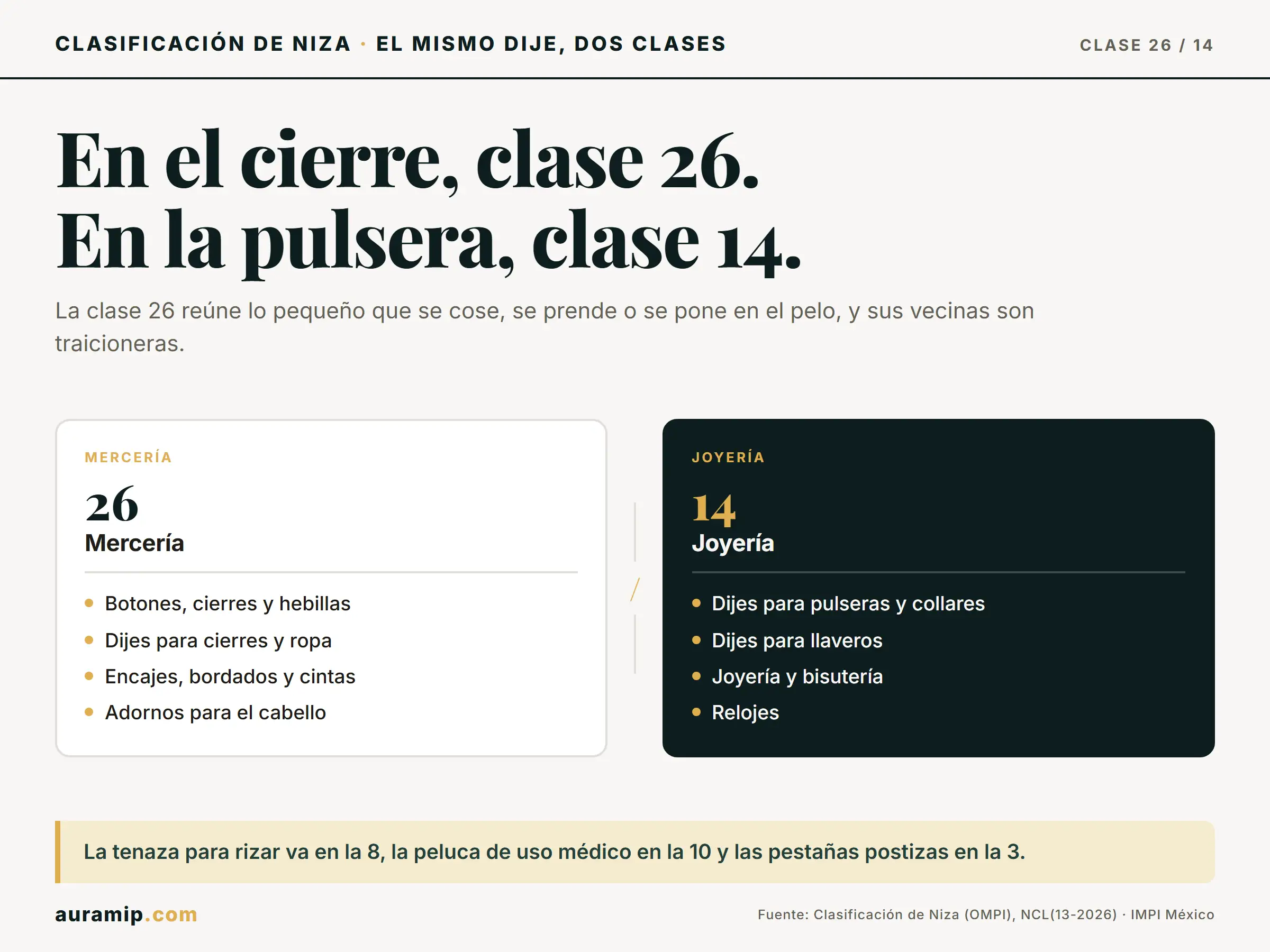 Diagrama de la Clase 26 de Niza (mercería y adornos) frente a la Clase 14 (dijes de joyería y llaveros)