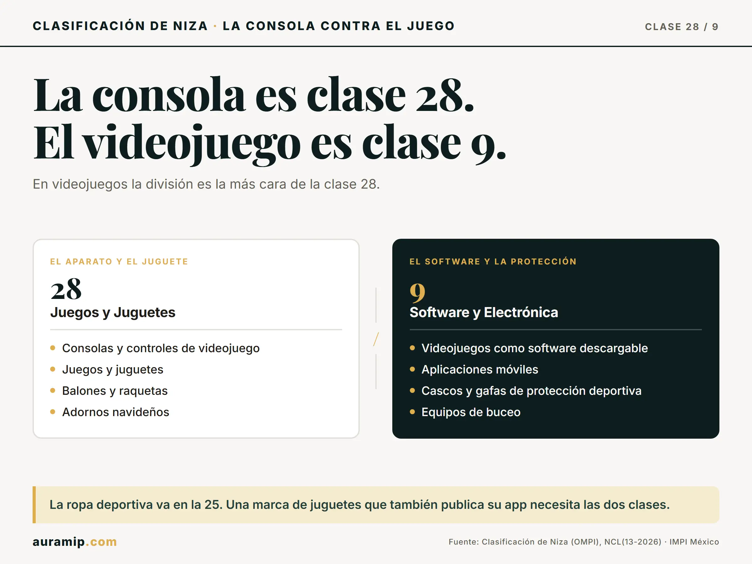 Diagrama de la Clase 28 de Niza (consolas, juguetes y artículos de deporte) frente a la Clase 9 (videojuegos descargables y protección deportiva)