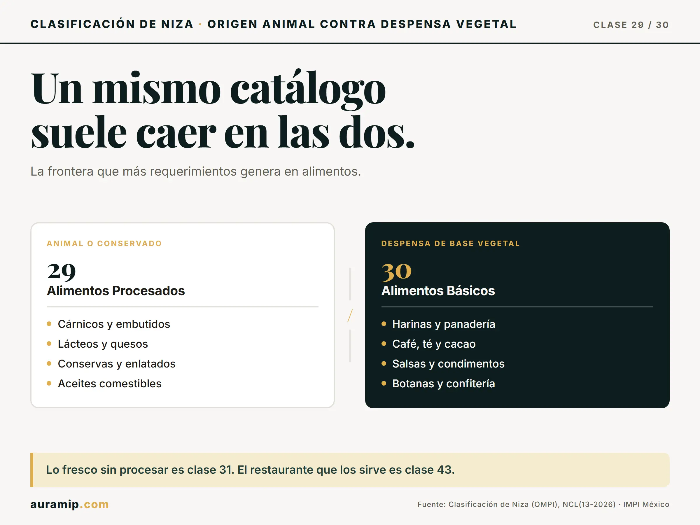Diagrama de la Clase 29 de Niza (alimento de origen animal) frente a la Clase 30 (despensa vegetal)