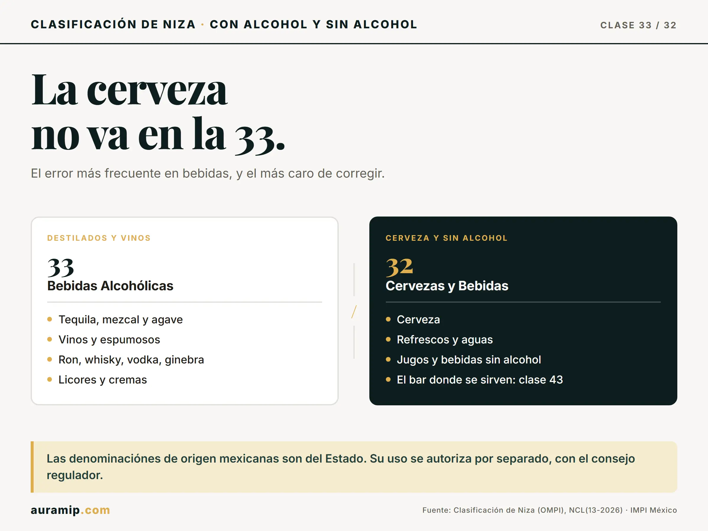 Diagrama de la Clase 33 de Niza (destilados y vinos) frente a la Clase 32 (cerveza y refrescos)
