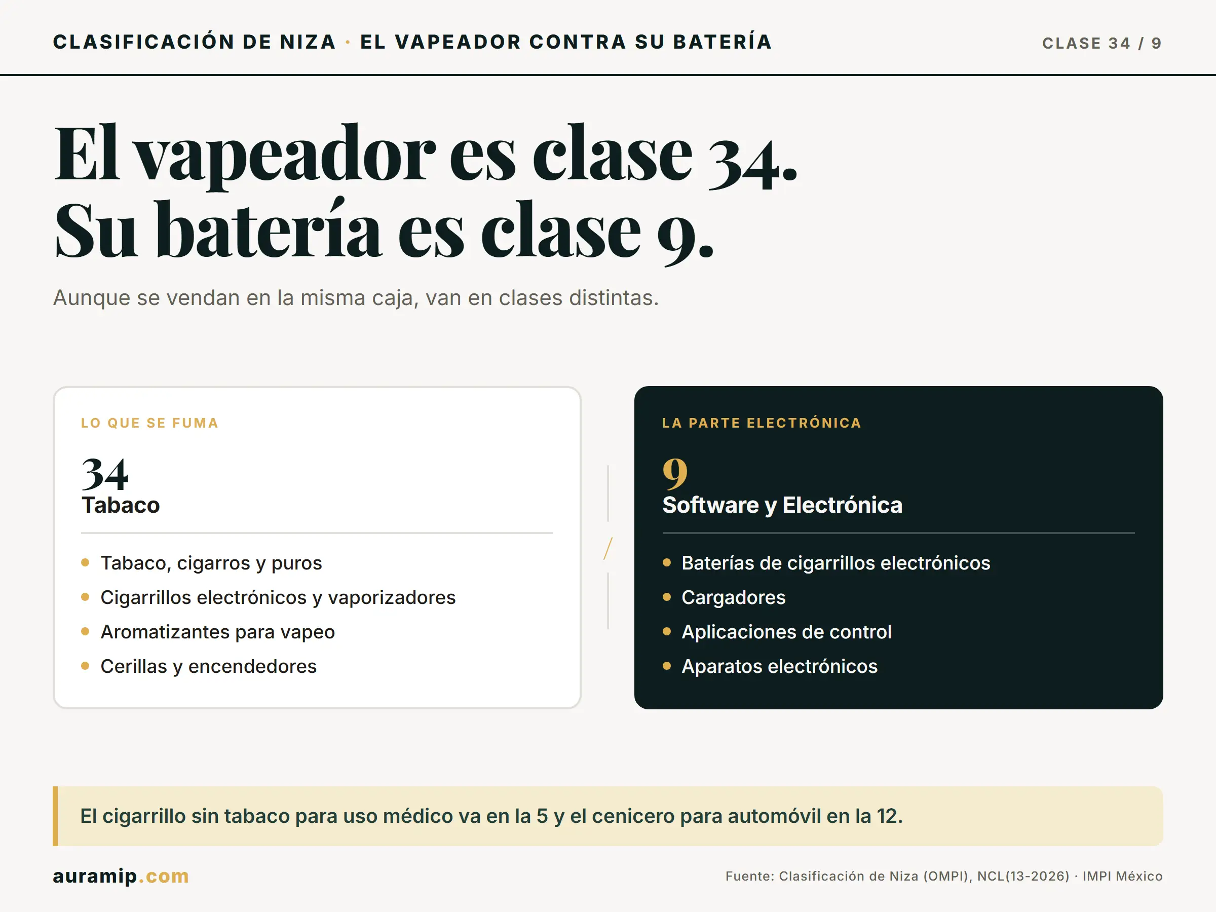 Diagrama de la Clase 34 de Niza (tabaco y vapeadores) frente a la Clase 9 (baterías y cargadores)