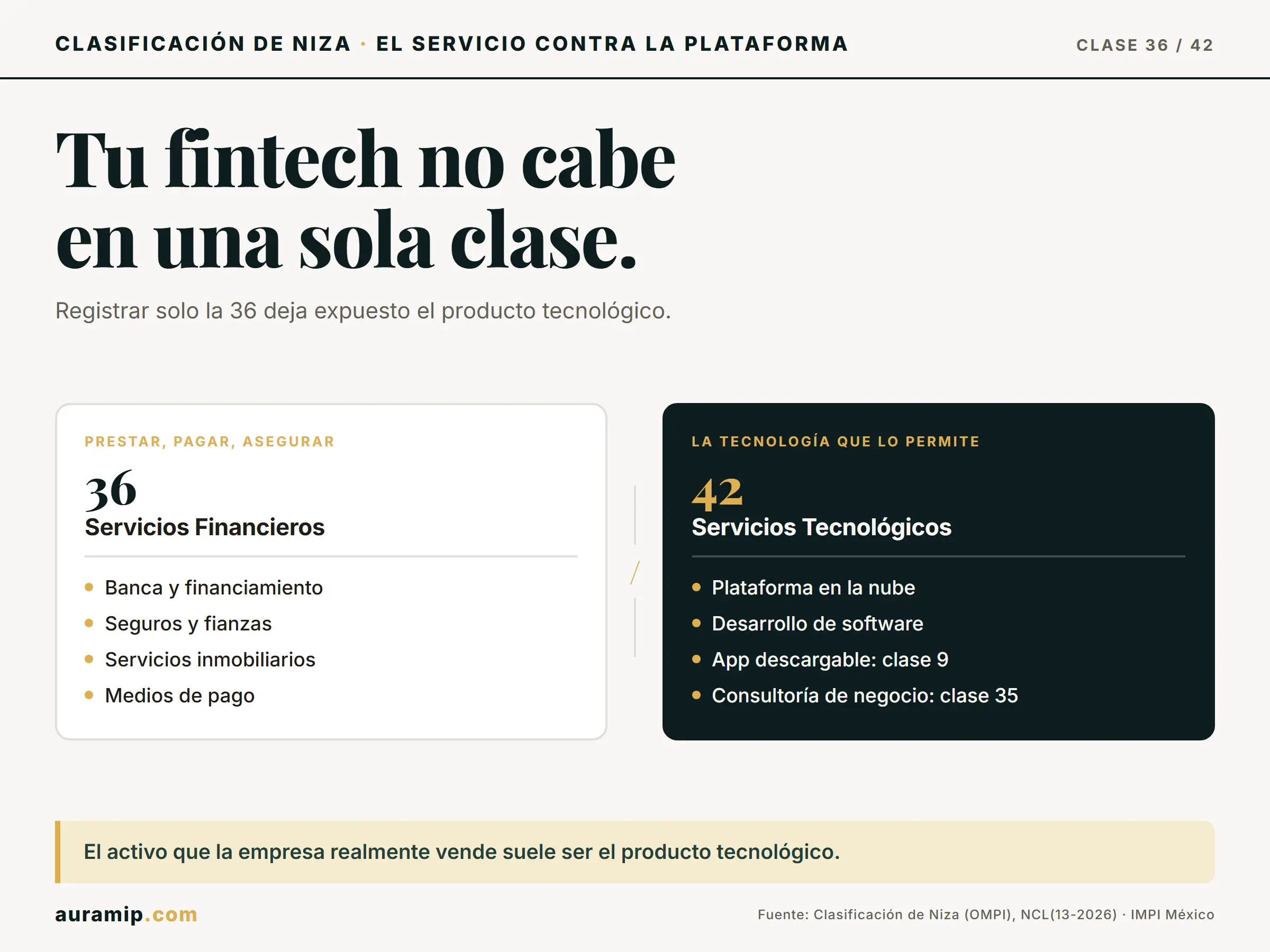 Diagrama de la Clase 36 de Niza (servicio financiero) frente a la Clase 42 (la plataforma)