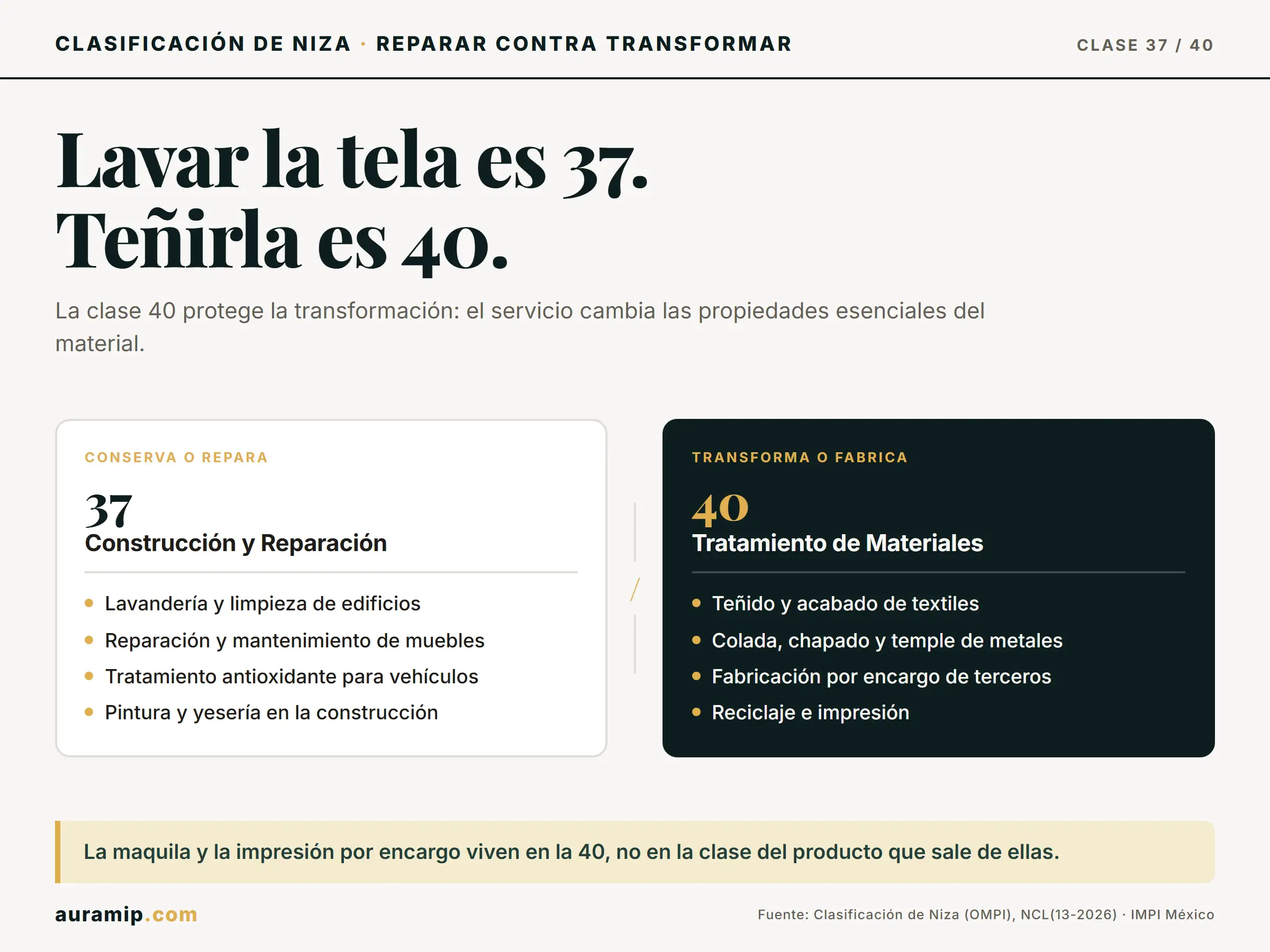 Diagrama de la Clase 37 de Niza (conservar y reparar) frente a la Clase 40 (transformar el material y fabricar por encargo)