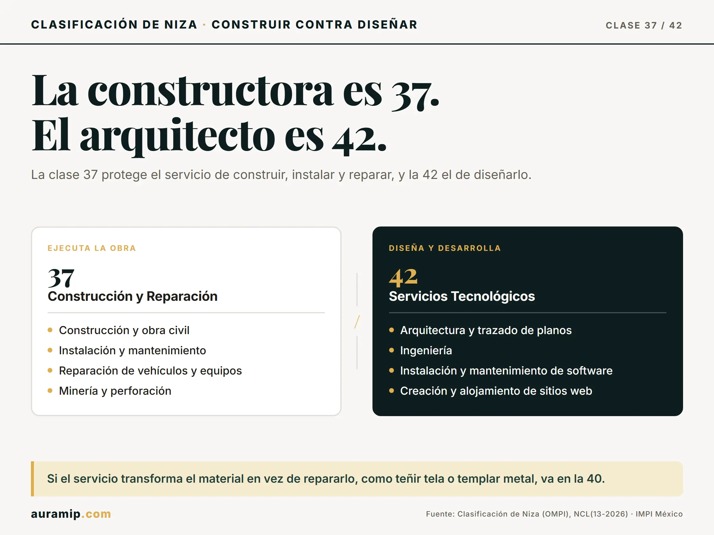 Diagrama de la Clase 37 de Niza (construcción, instalación y reparación) frente a la Clase 42 (arquitectura, ingeniería y software)
