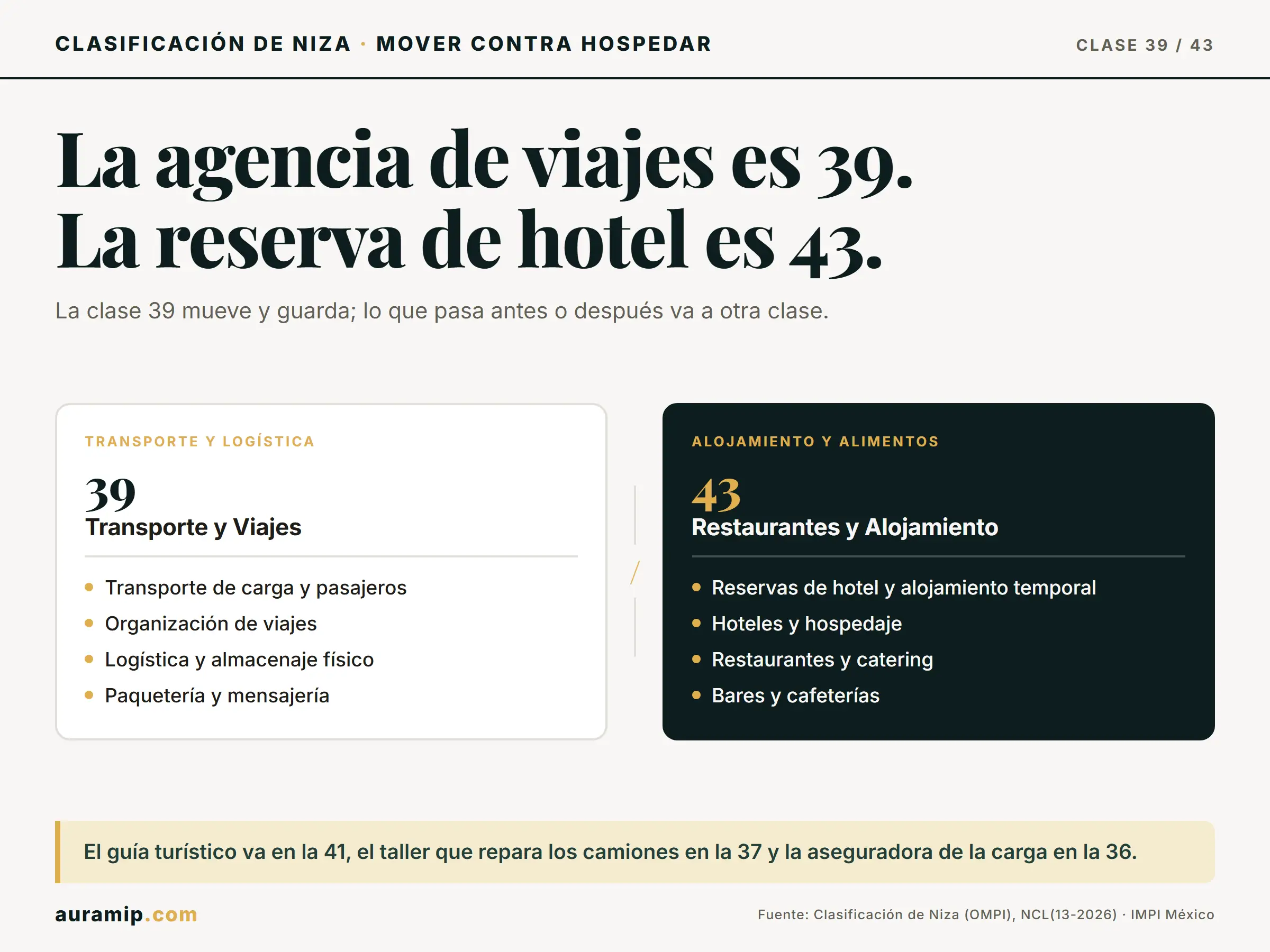 Diagrama de la Clase 39 de Niza (transporte, viajes y logística) frente a la Clase 43 (reservas de hotel y alojamiento)