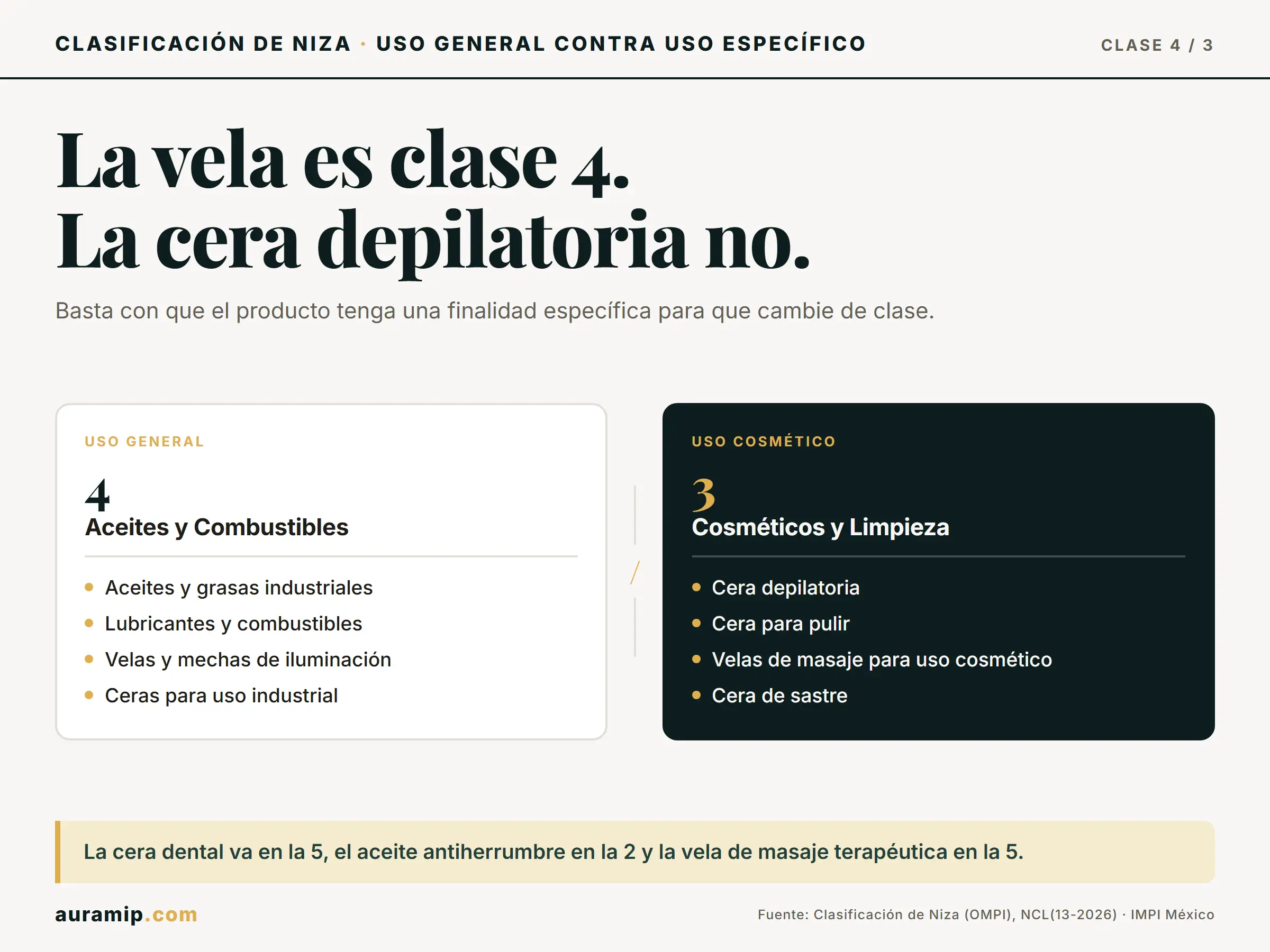 Diagrama de la Clase 4 de Niza (aceites, ceras y velas de uso general) frente a la Clase 3 (ceras y velas cosméticas)
