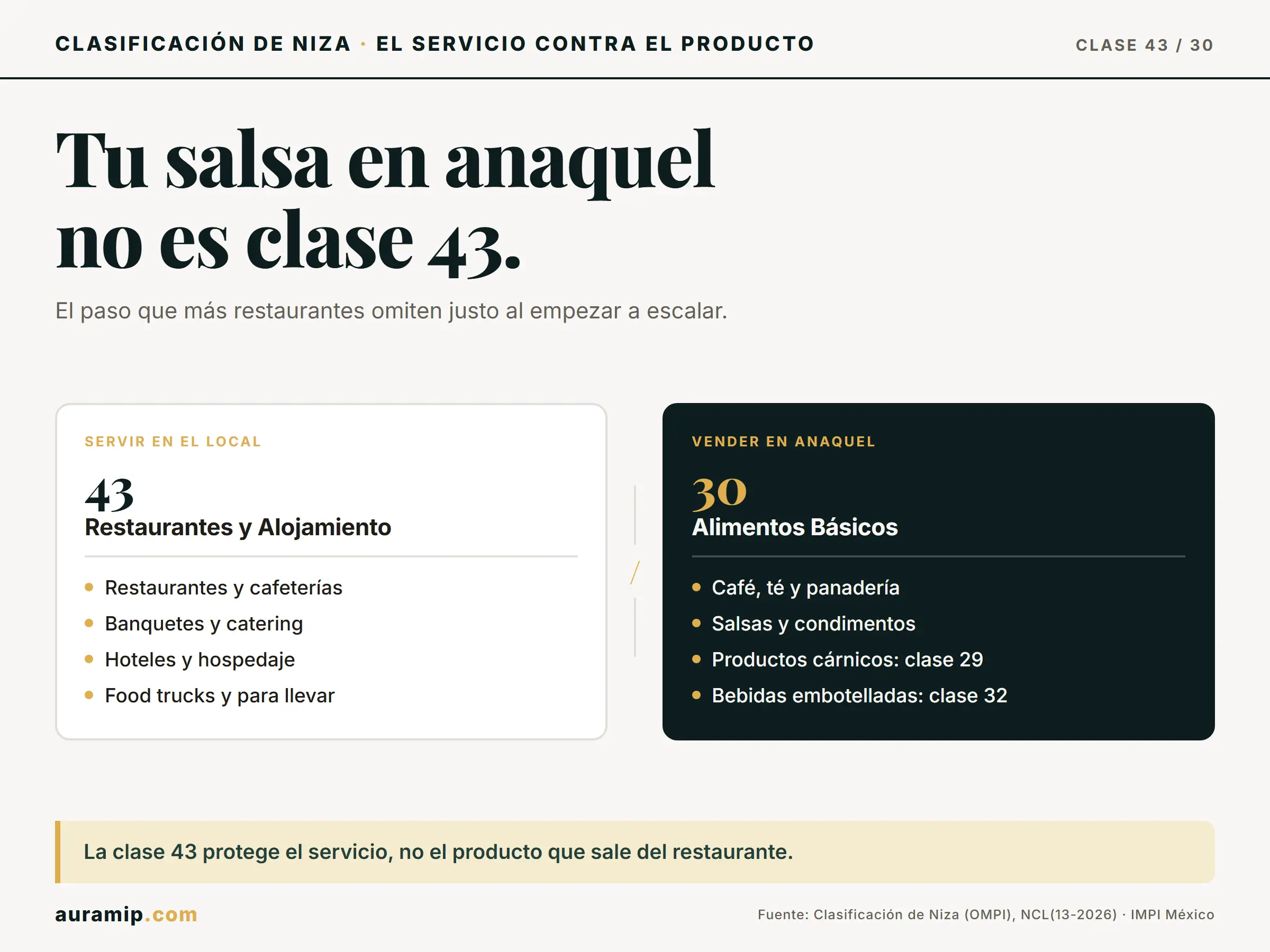 Diagrama de la Clase 43 de Niza (servicio de restaurante) frente a la Clase 30 (alimento envasado)