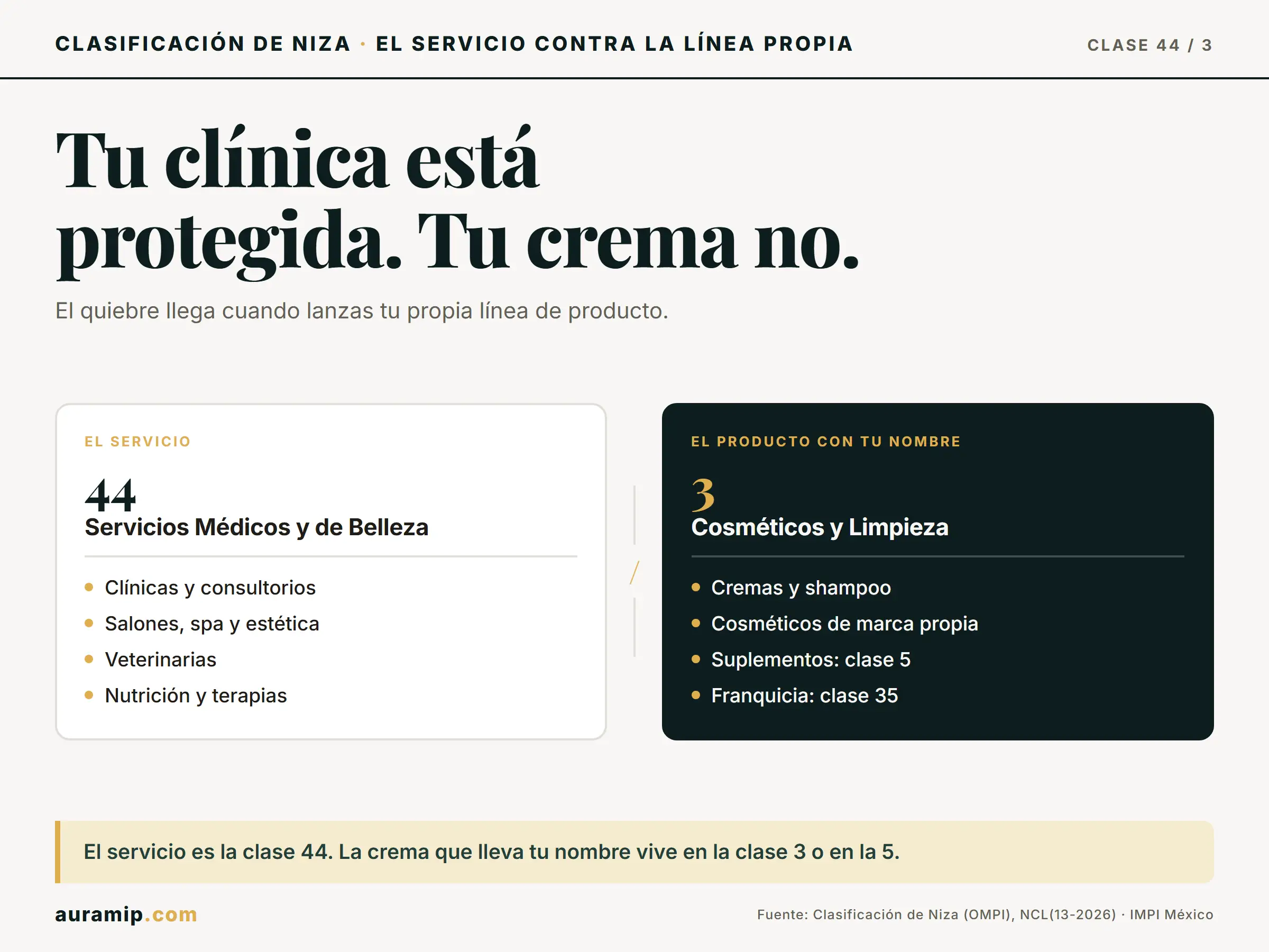Diagrama de la Clase 44 de Niza (clínica y salón) frente a la Clase 3 (su línea de producto)