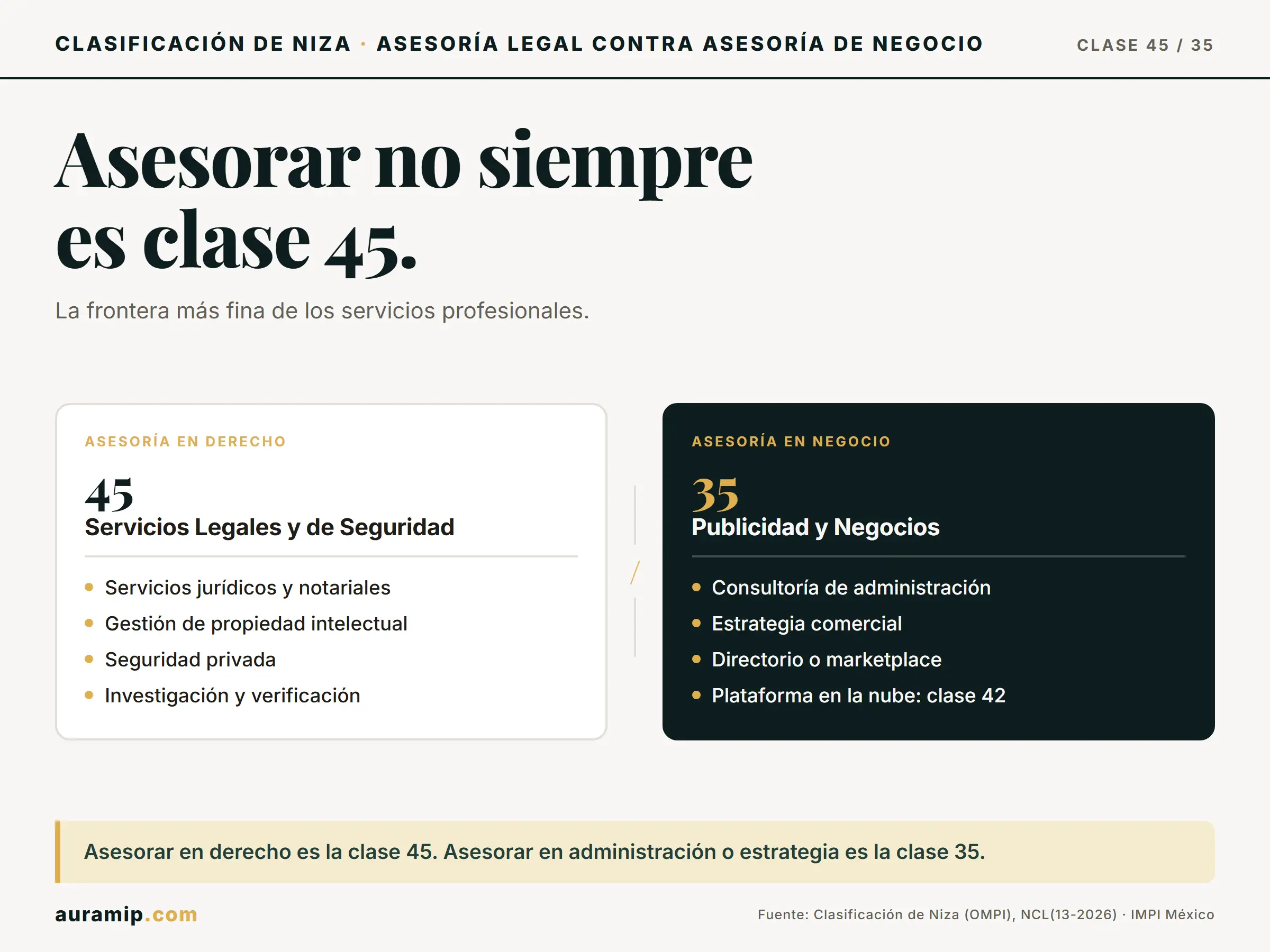 Diagrama de la Clase 45 de Niza (servicios jurídicos) frente a la Clase 35 (consultoría de negocio)