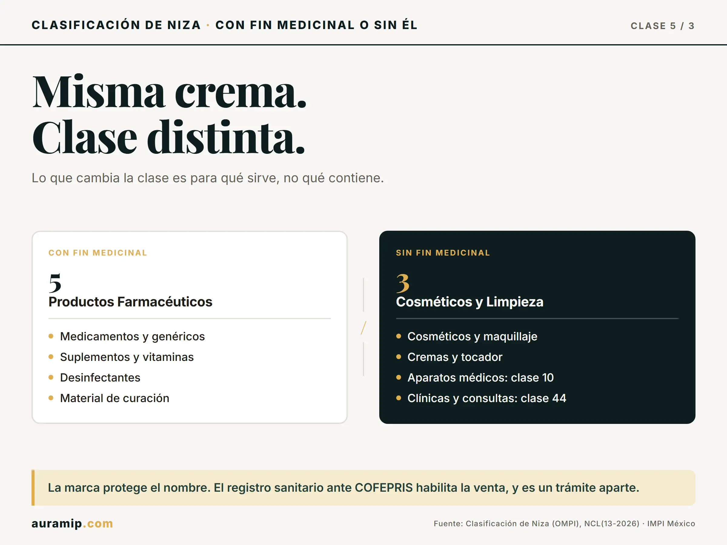 Diagrama de la Clase 5 de Niza (fin medicinal) frente a la Clase 3 (cosméticos)