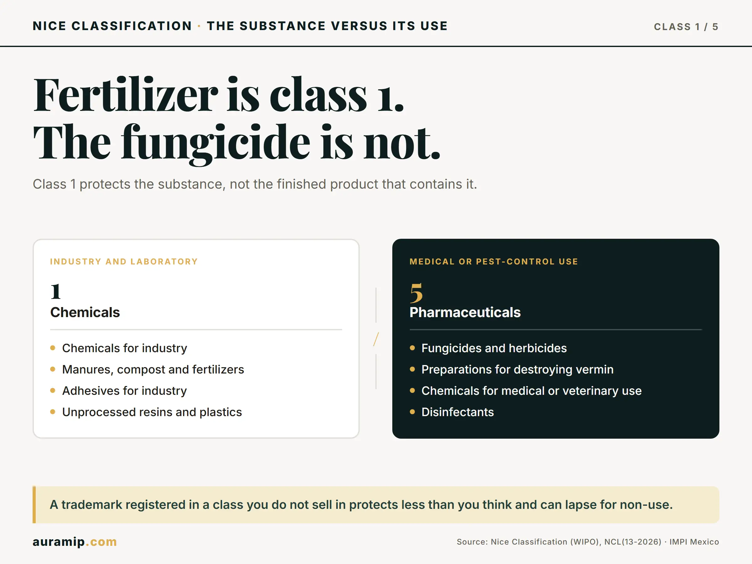 Diagram of Nice Class 1 (chemicals for industry) versus Class 5 (fungicides and medical use)