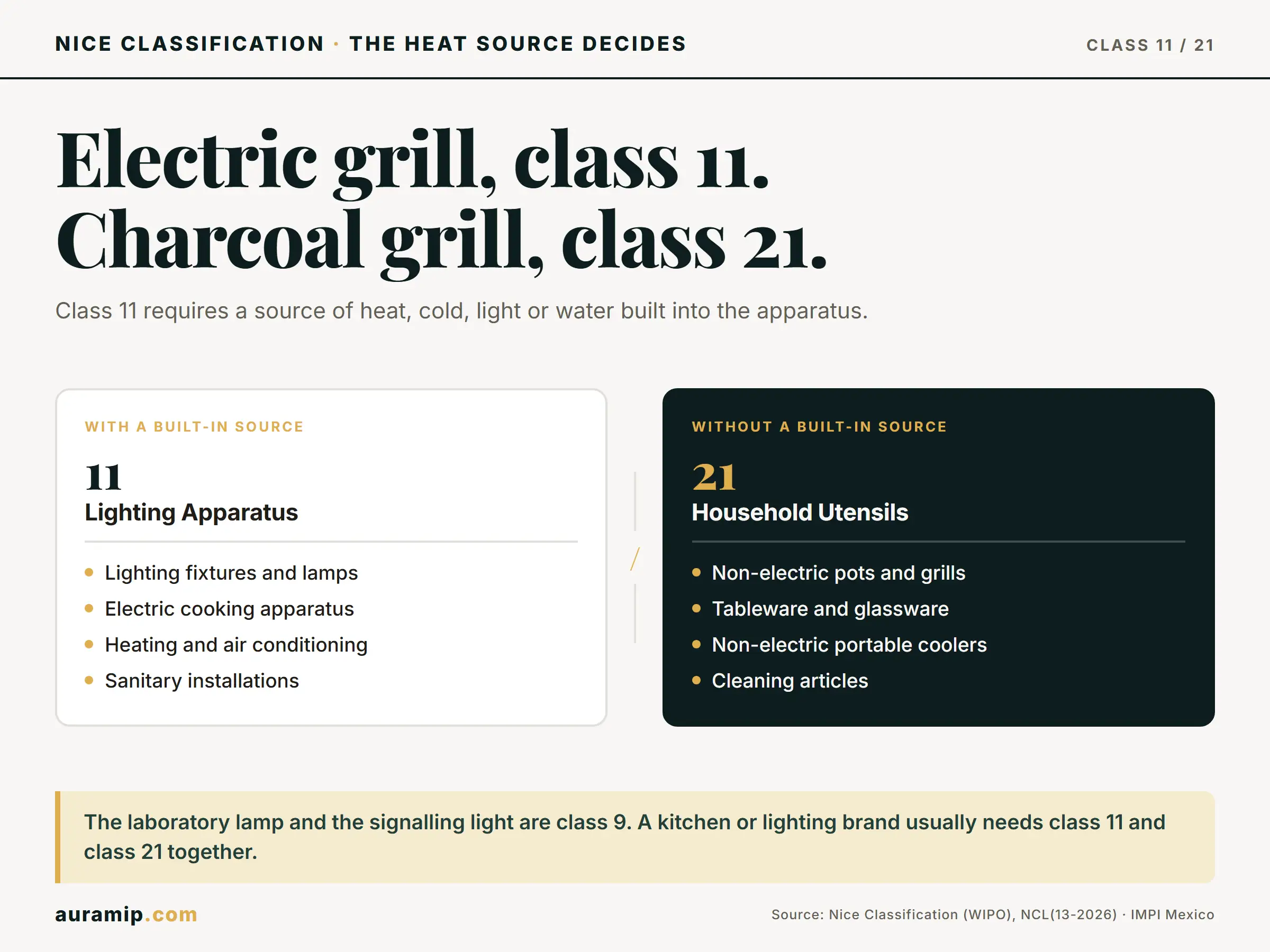 Diagram of Nice Class 11 (apparatus with a heat or light source) versus Class 21 (utensils without a built-in source)