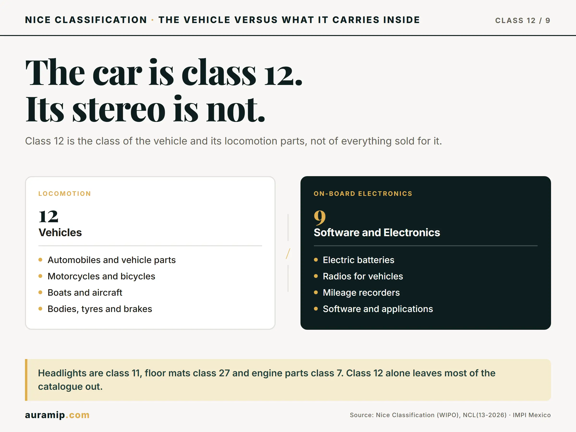 Diagram of Nice Class 12 (vehicles and locomotion parts) versus Class 9 (on-board electronics)