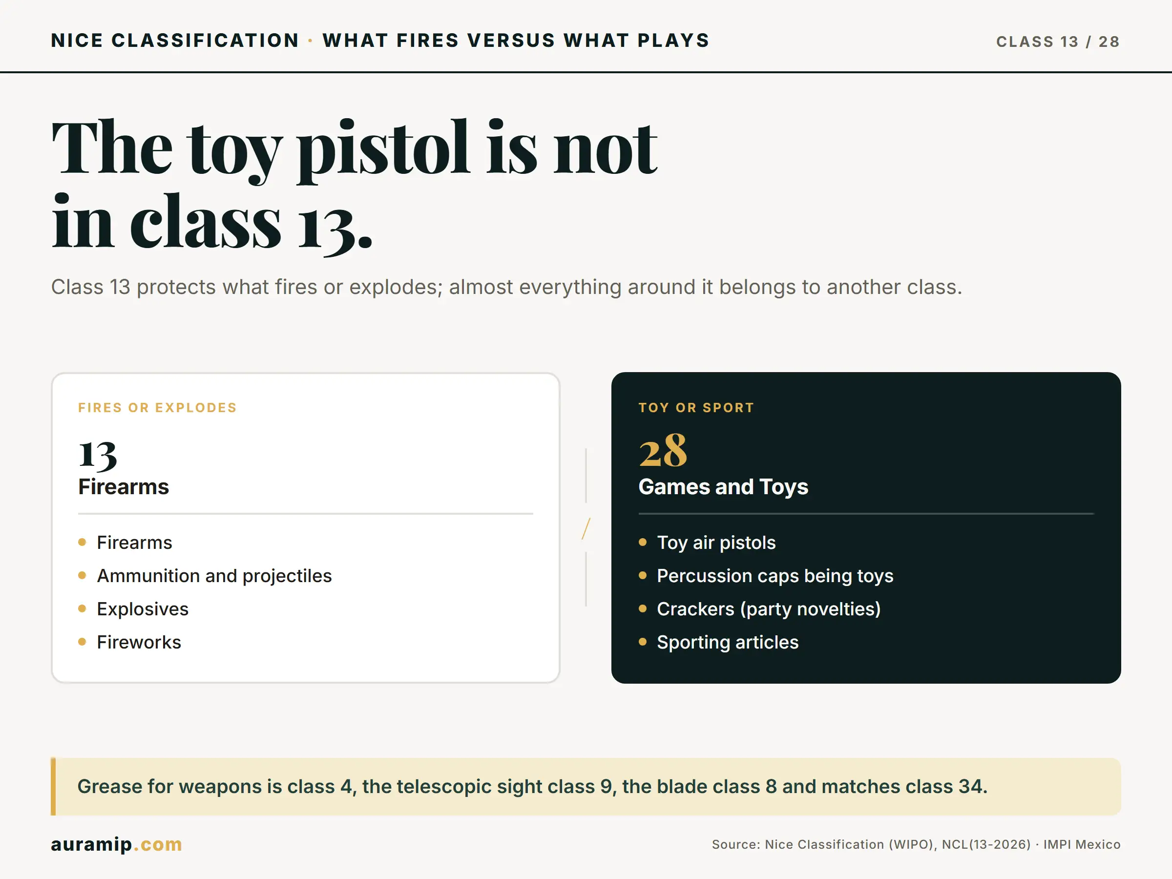 Diagram of Nice Class 13 (firearms and pyrotechnics) versus Class 28 (toy pistols and caps)