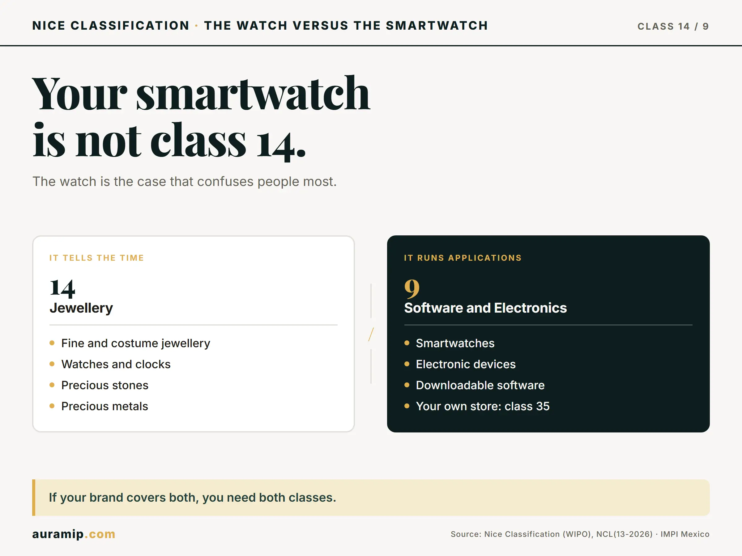 Diagram of Nice Class 14 (traditional watch) versus Class 9 (smartwatch)