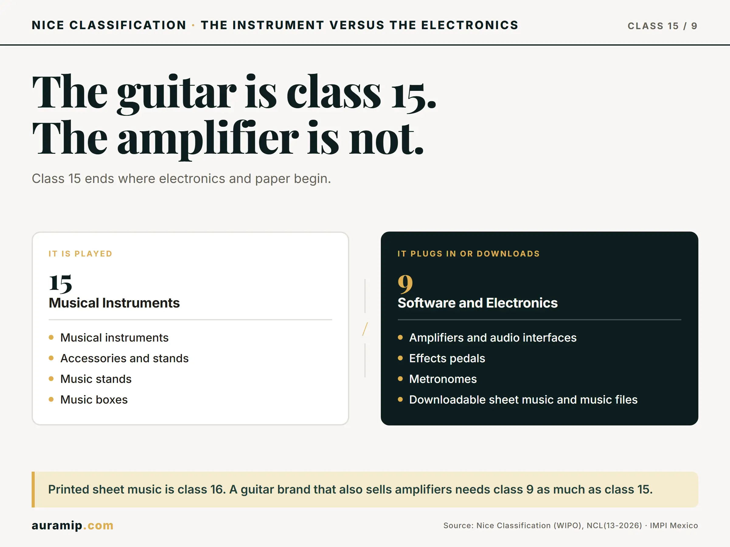 Diagram of Nice Class 15 (musical instruments) versus Class 9 (amplifiers, metronomes and downloadable sheet music)