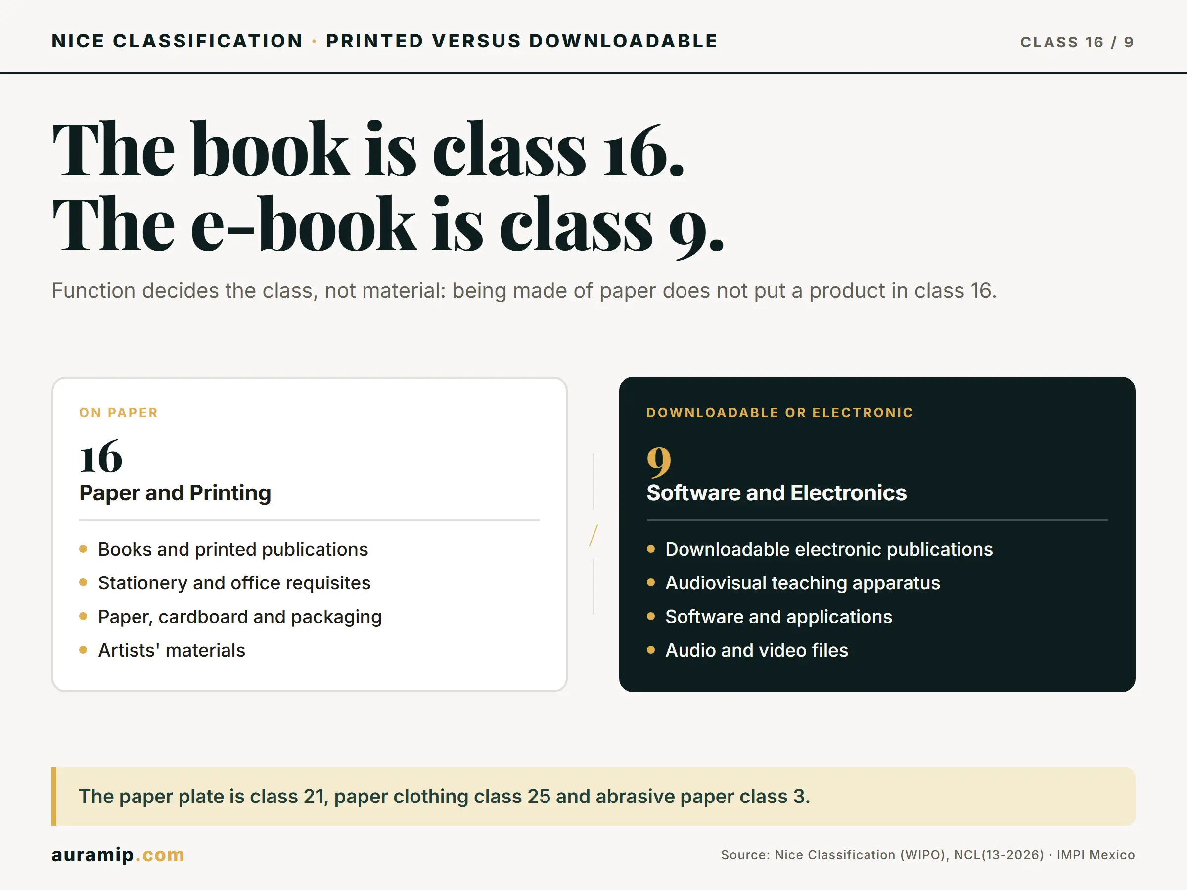 Diagram of Nice Class 16 (printed publications and stationery) versus Class 9 (downloadable publications)