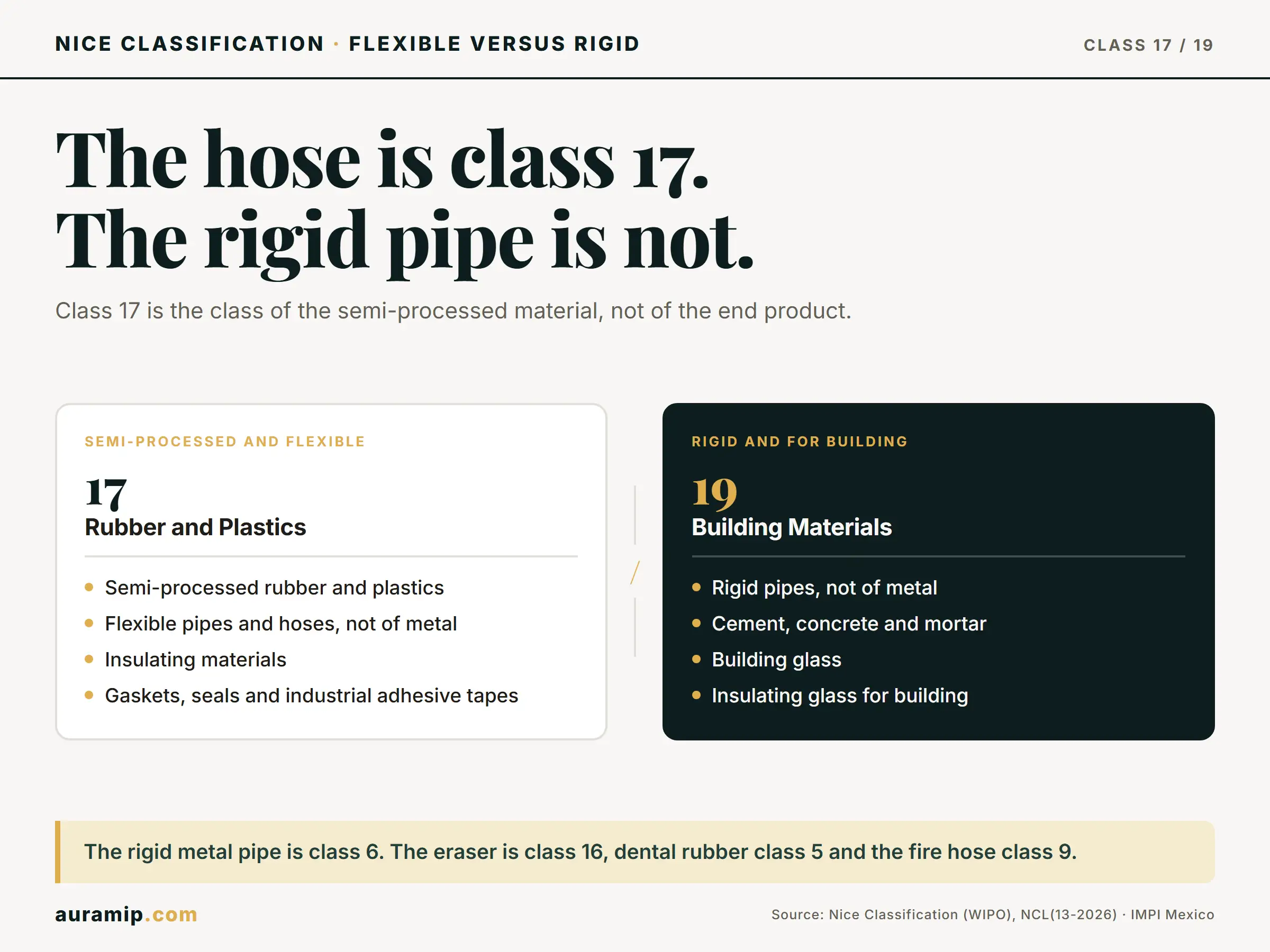 Diagram of Nice Class 17 (rubber, plastics and flexible hoses) versus Class 19 (rigid pipes and building materials)