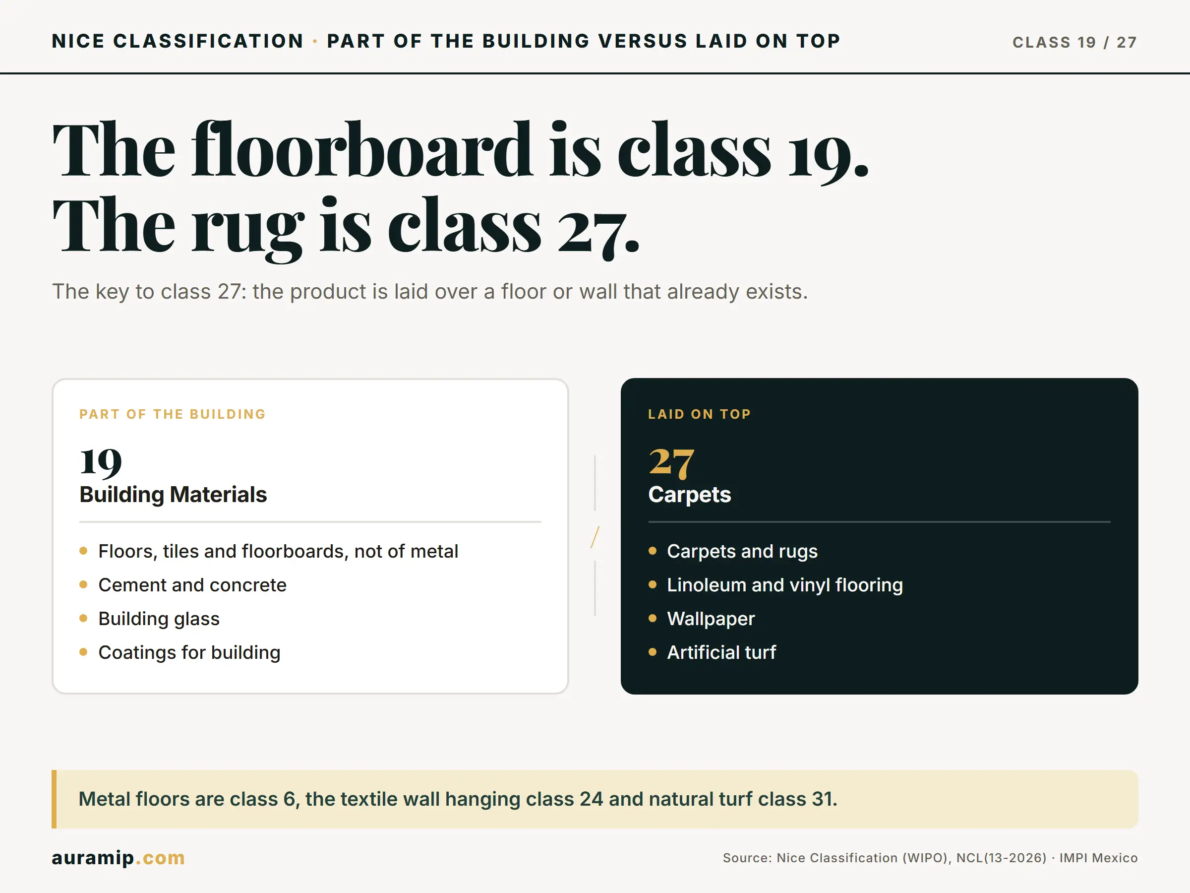 Diagram of Nice Class 19 (floors that form part of the building) versus Class 27 (coverings laid over the floor)