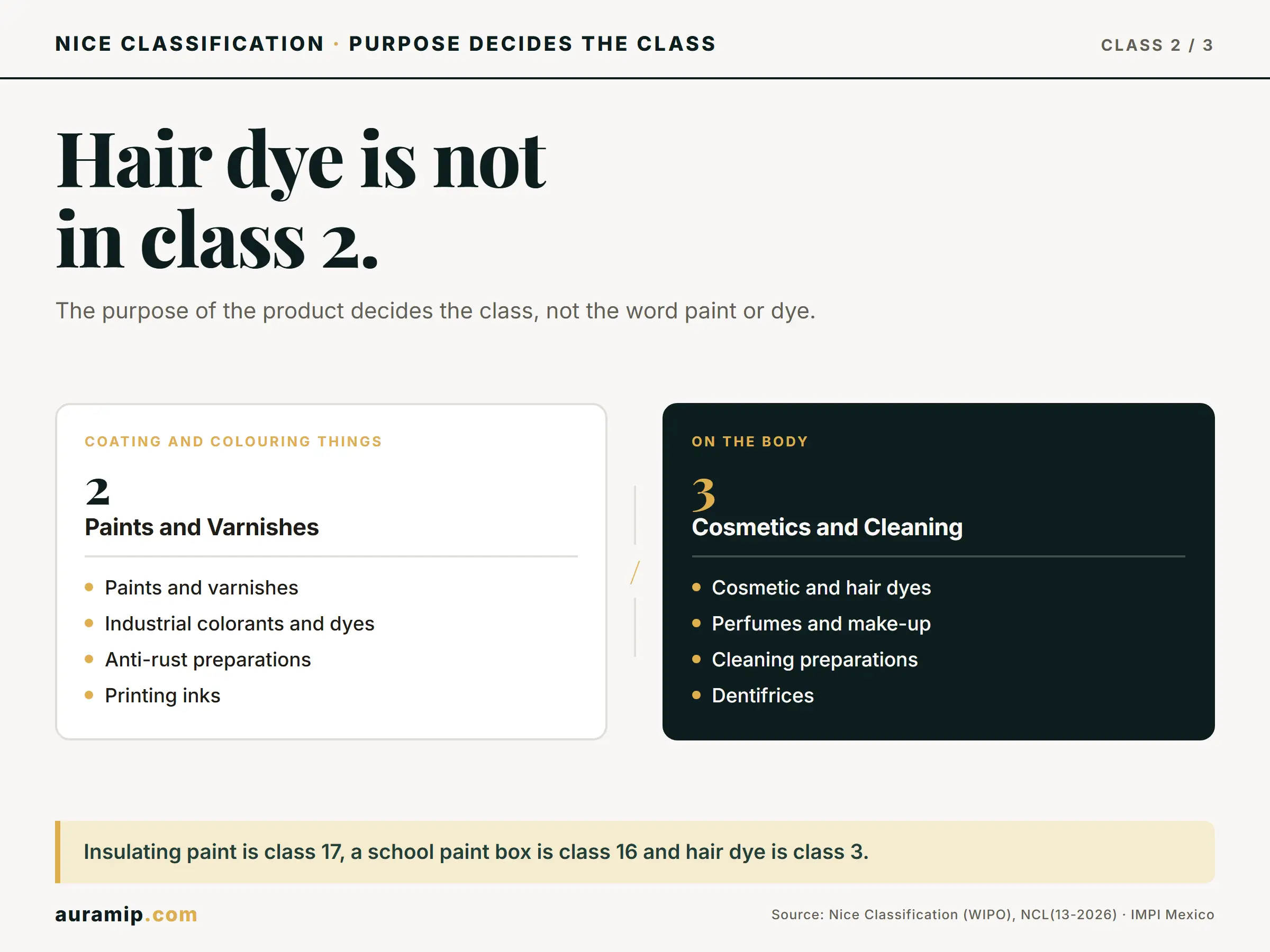 Diagram of Nice Class 2 (industrial paints and dyes) versus Class 3 (cosmetic dyes)