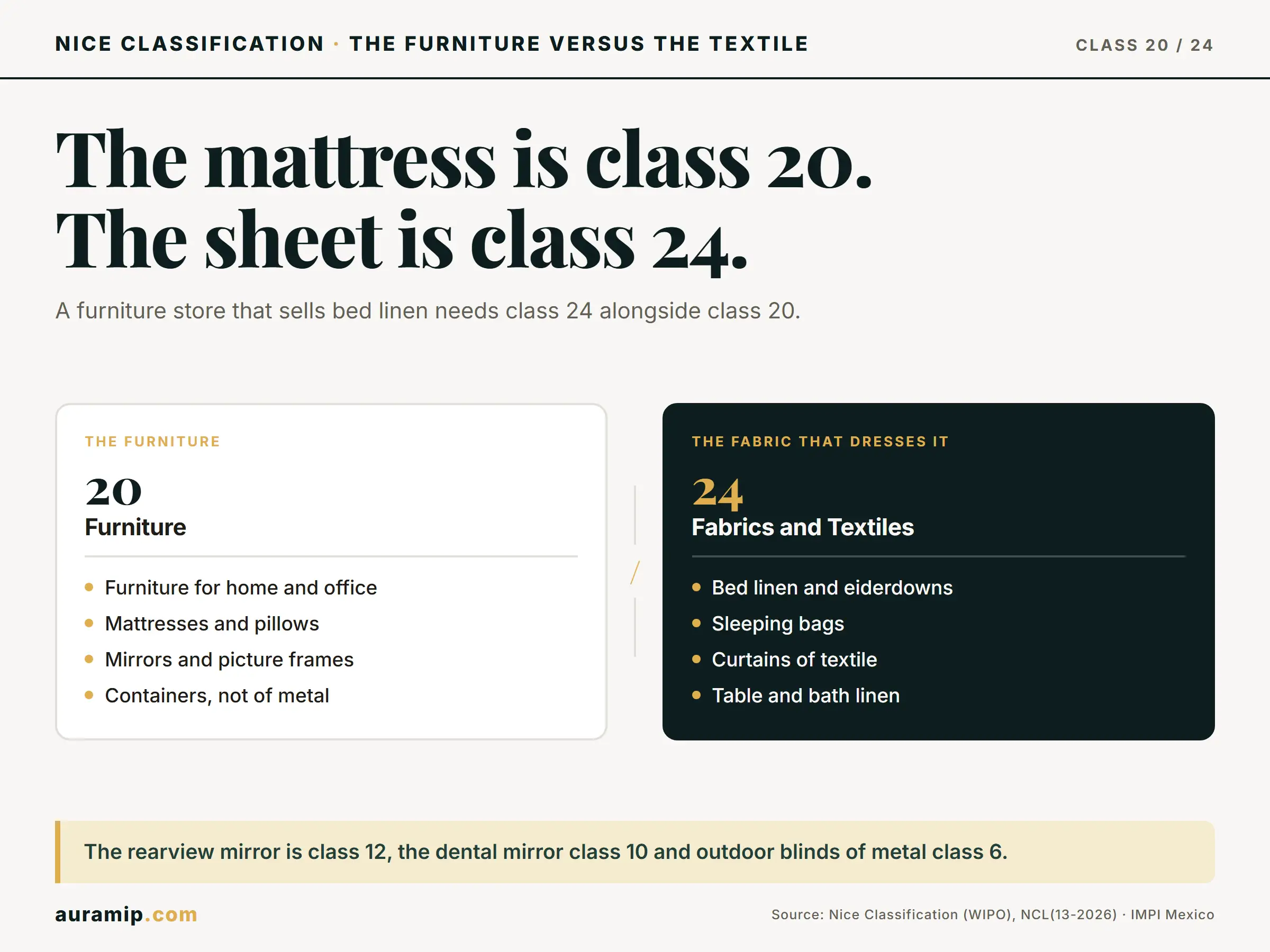 Diagram of Nice Class 20 (furniture and mattresses) versus Class 24 (bed linen and household textiles)