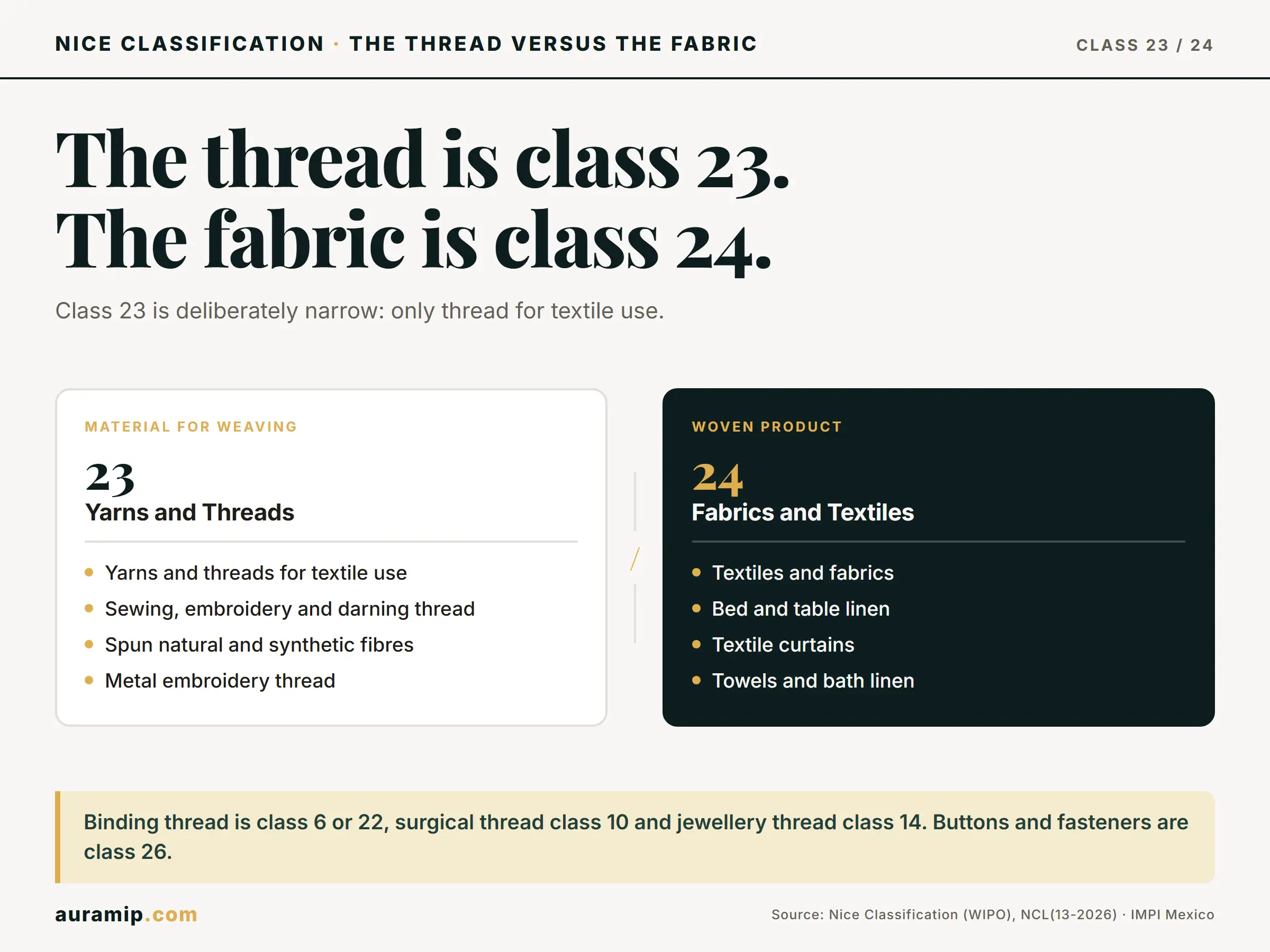 Diagram of Nice Class 23 (threads for textile use) versus Class 24 (finished fabrics and textiles)