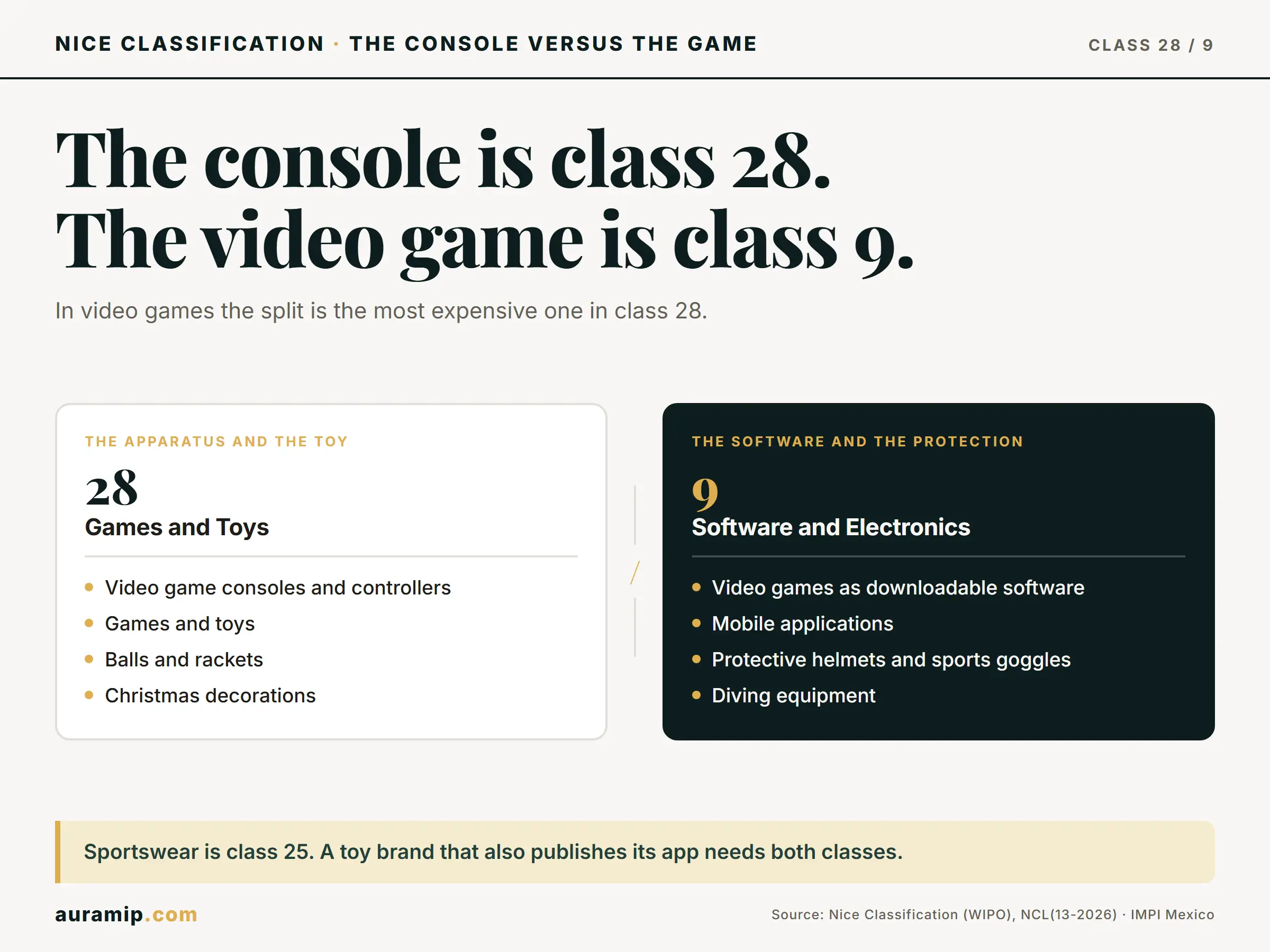 Diagram of Nice Class 28 (consoles, toys and sporting articles) versus Class 9 (downloadable video games and sports protection)