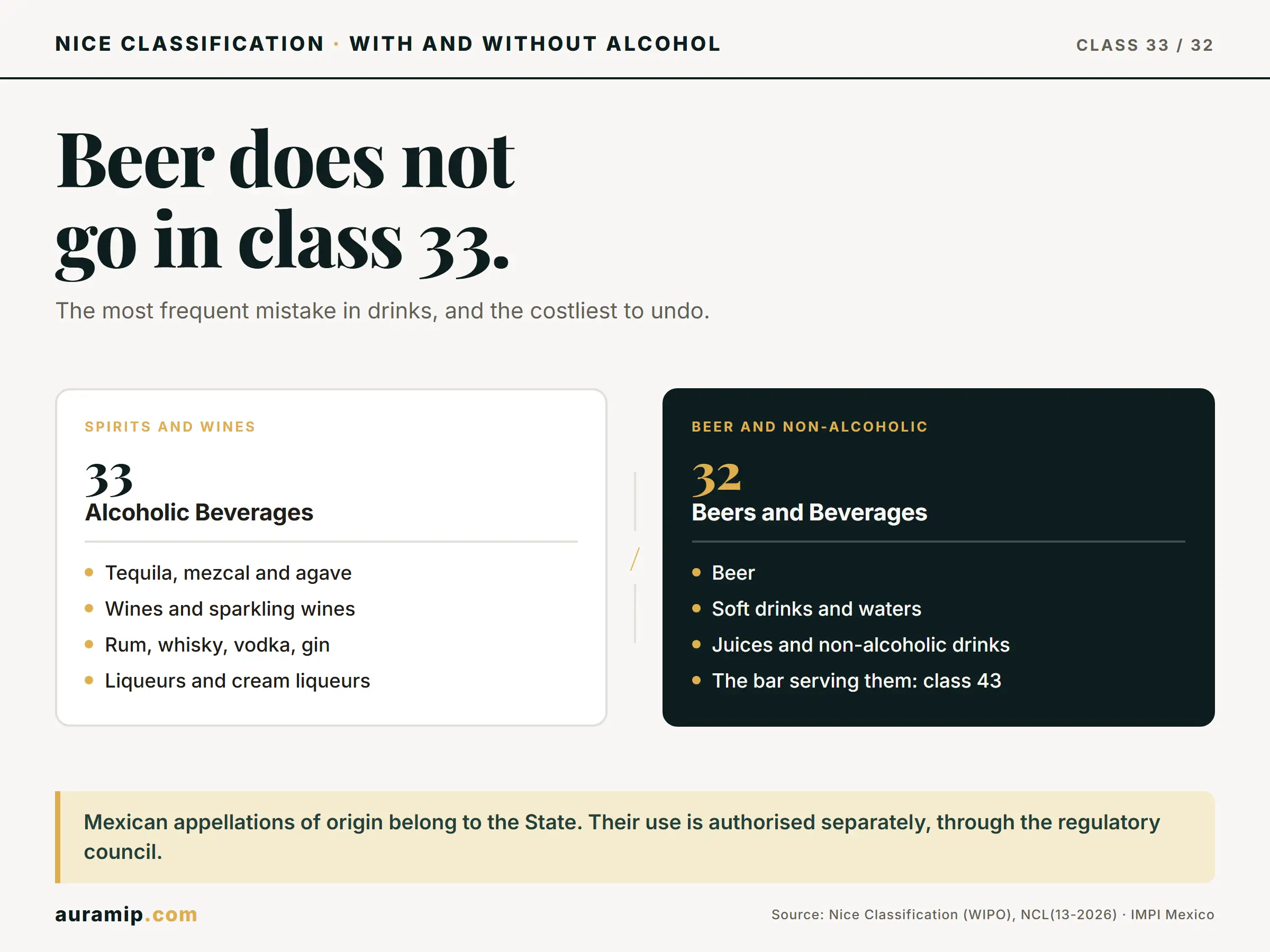 Diagram of Nice Class 33 (spirits and wines) versus Class 32 (beer and soft drinks)