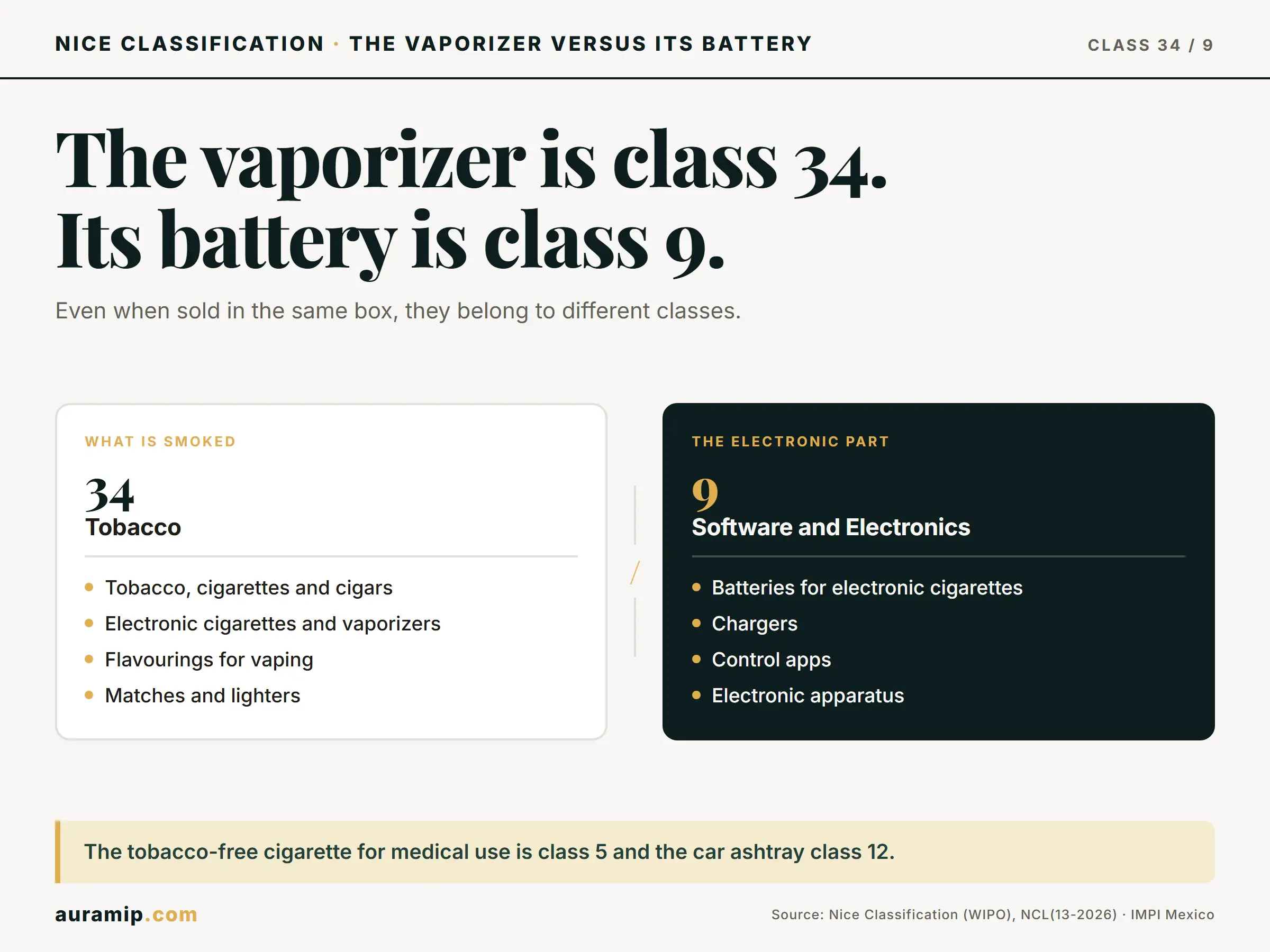 Diagram of Nice Class 34 (tobacco and vaporizers) versus Class 9 (batteries and chargers)
