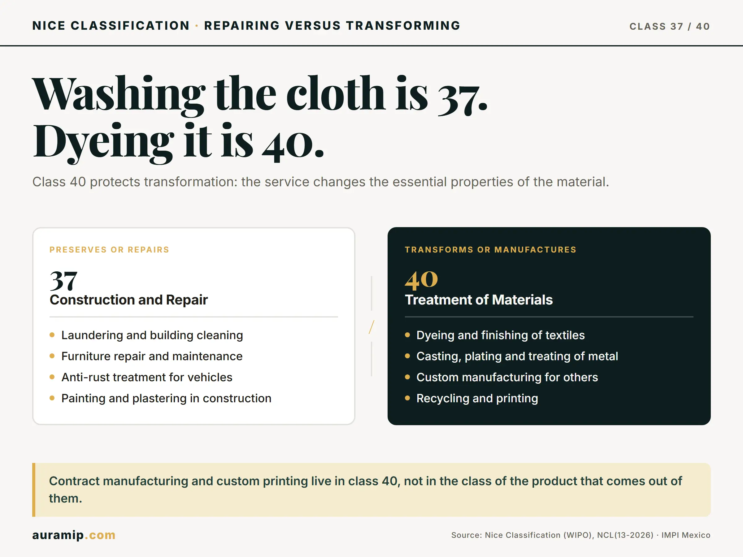 Diagram of Nice Class 37 (preserving and repairing) versus Class 40 (transforming material and contract manufacturing)