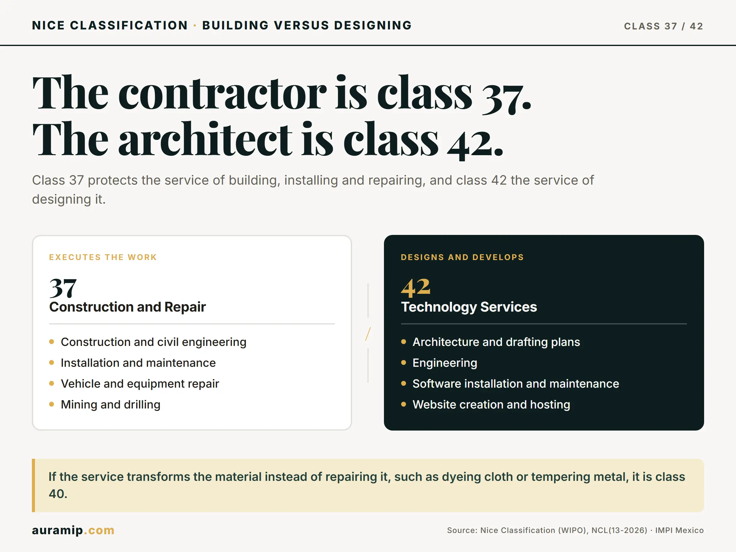 Diagram of Nice Class 37 (construction, installation and repair) versus Class 42 (architecture, engineering and software)