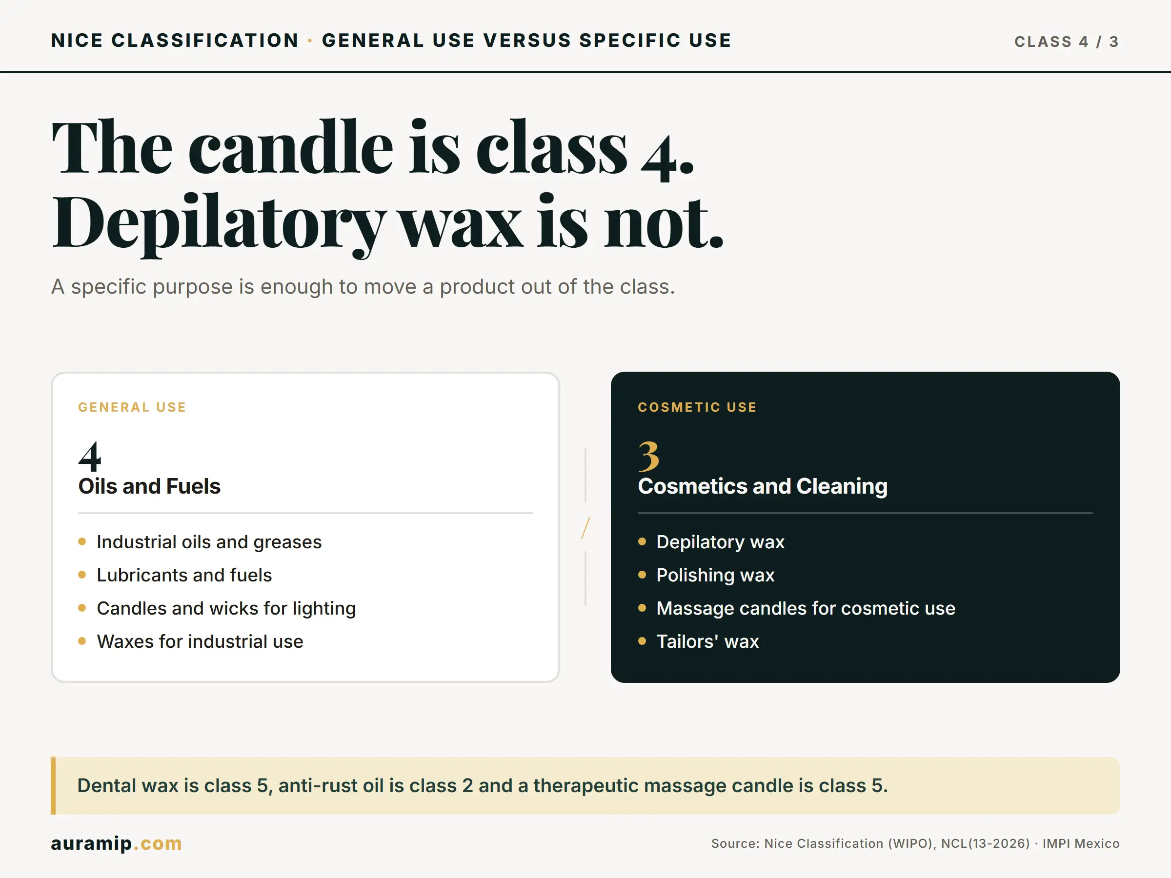 Diagram of Nice Class 4 (general-use oils, waxes and candles) versus Class 3 (cosmetic waxes and candles)