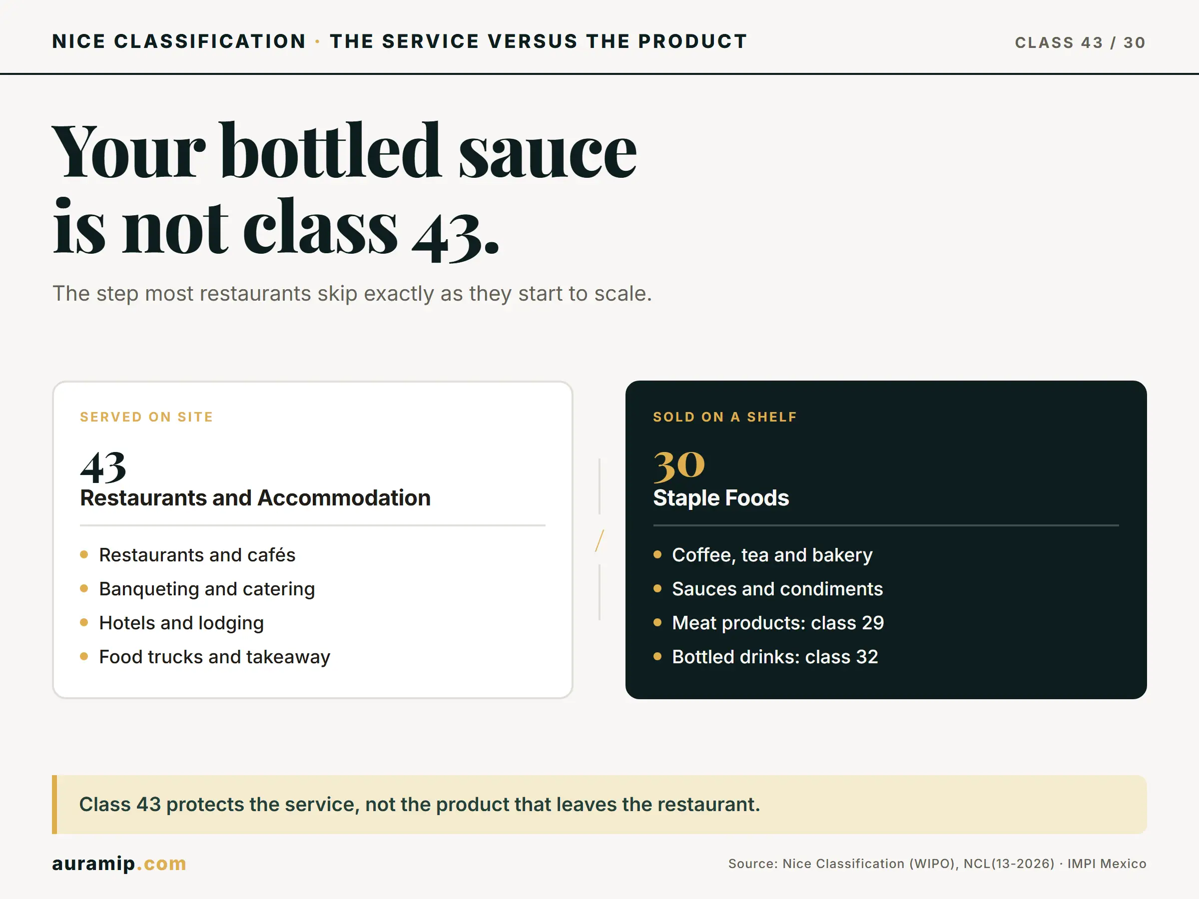 Diagram of Nice Class 43 (restaurant services) versus Class 30 (packaged food)