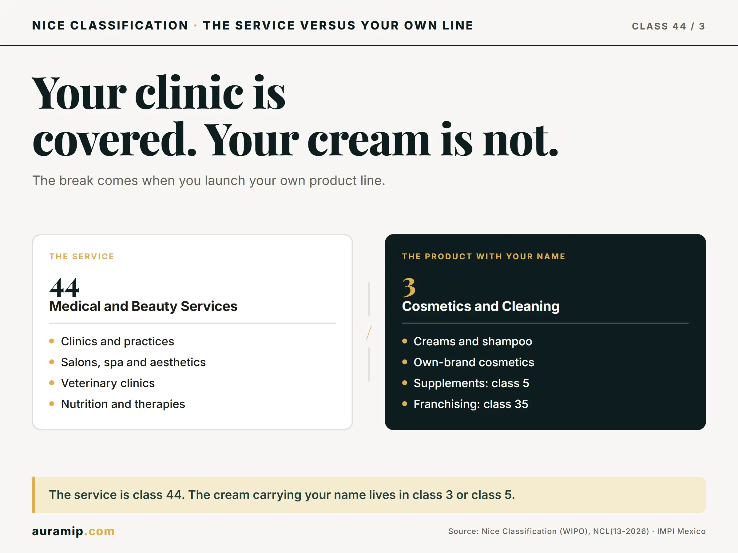 Diagram of Nice Class 44 (clinic and salon services) versus Class 3 (their own product line)