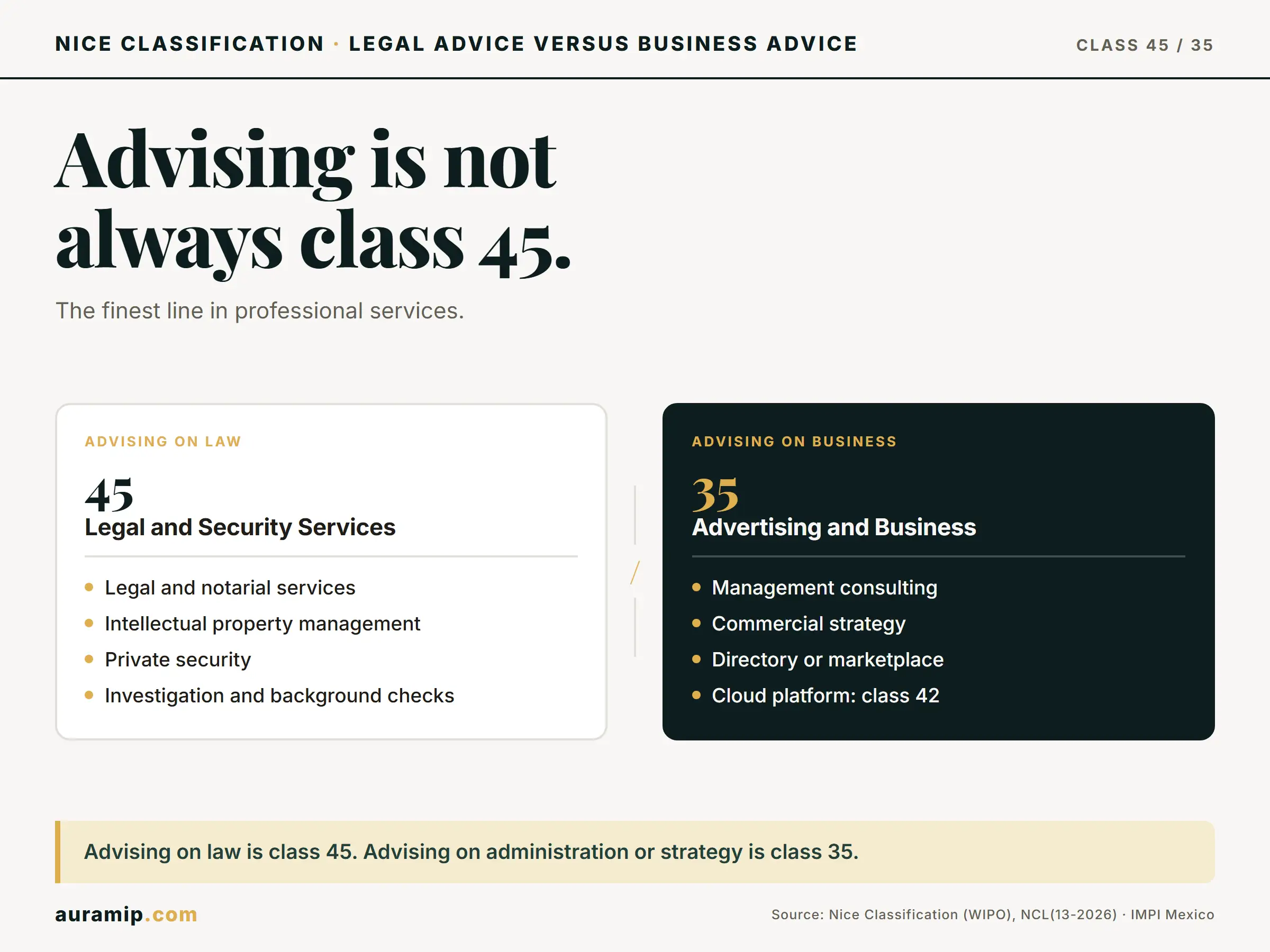 Diagram of Nice Class 45 (legal services) versus Class 35 (business consulting)