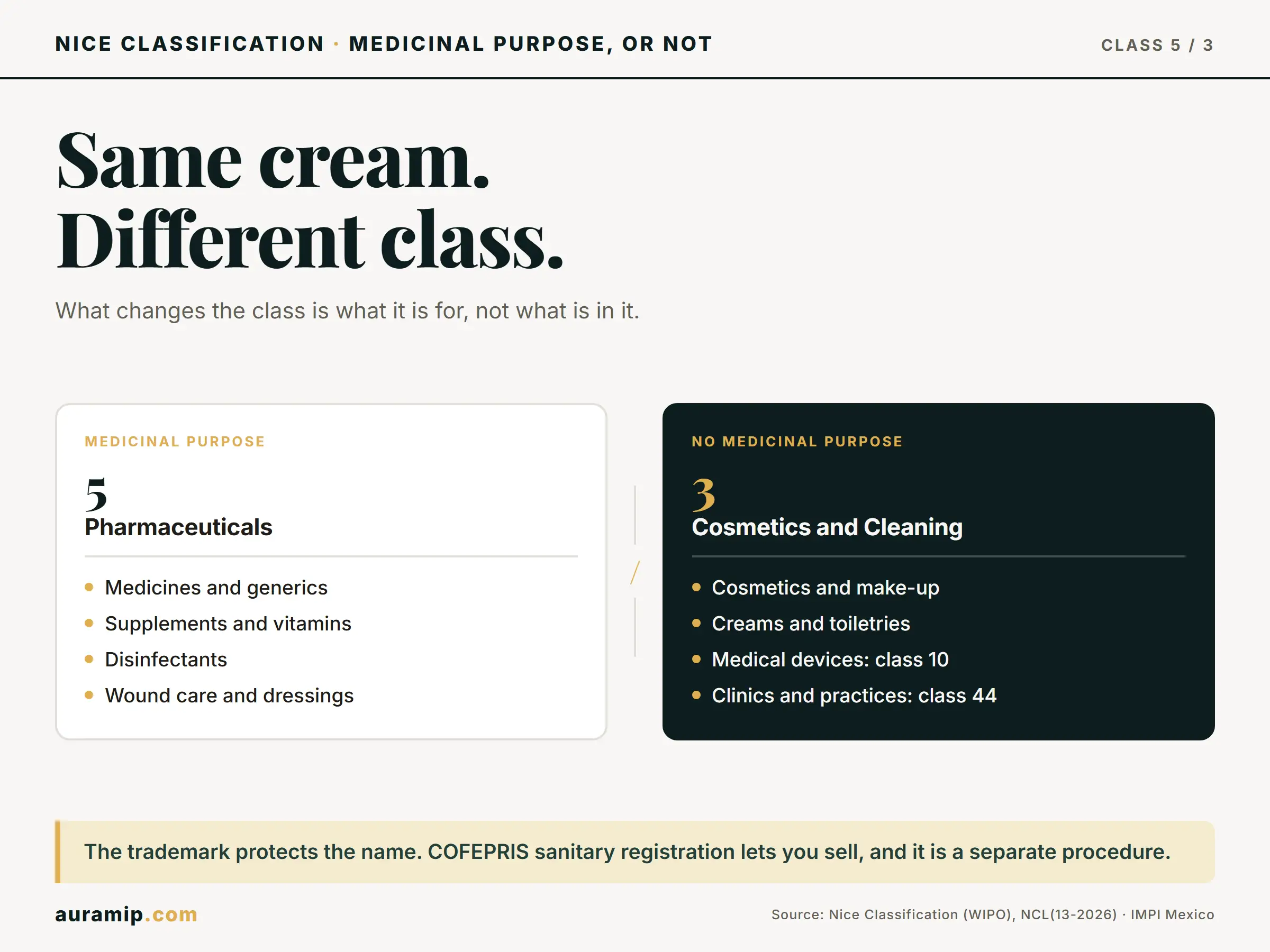 Diagram of Nice Class 5 (medicinal purpose) versus Class 3 (cosmetics)